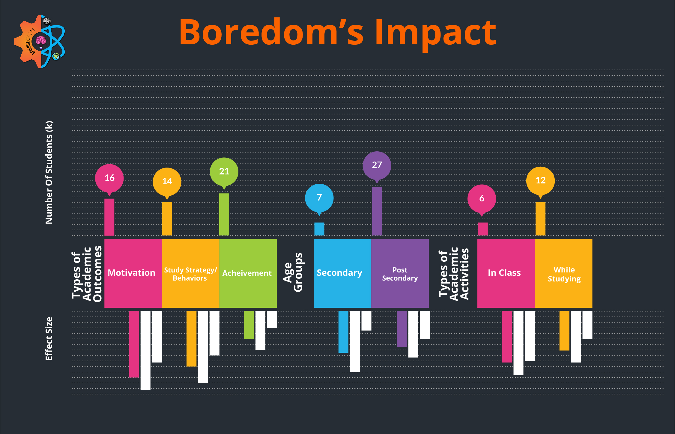 Impact of boredom