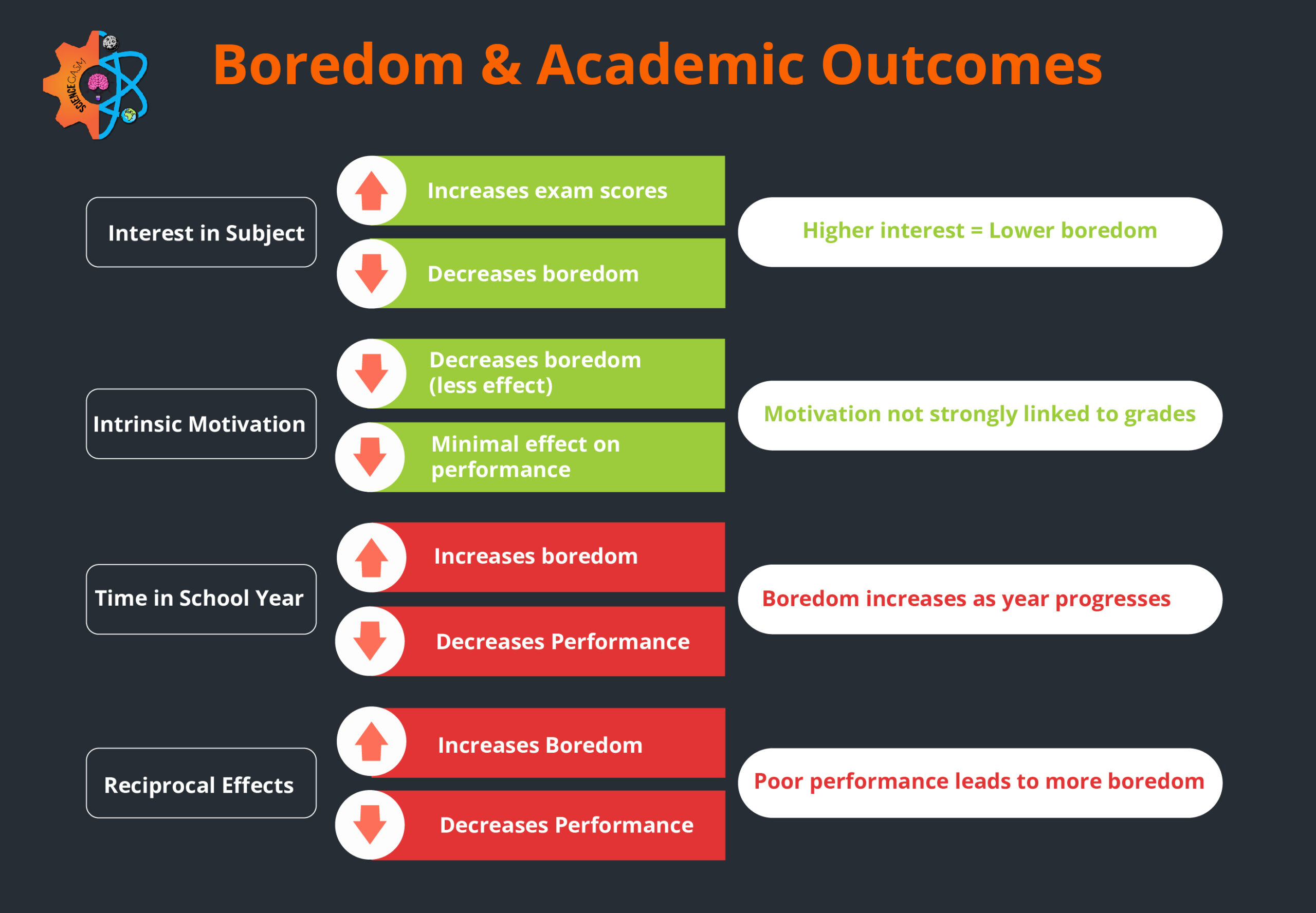 Boredom and academic outcome