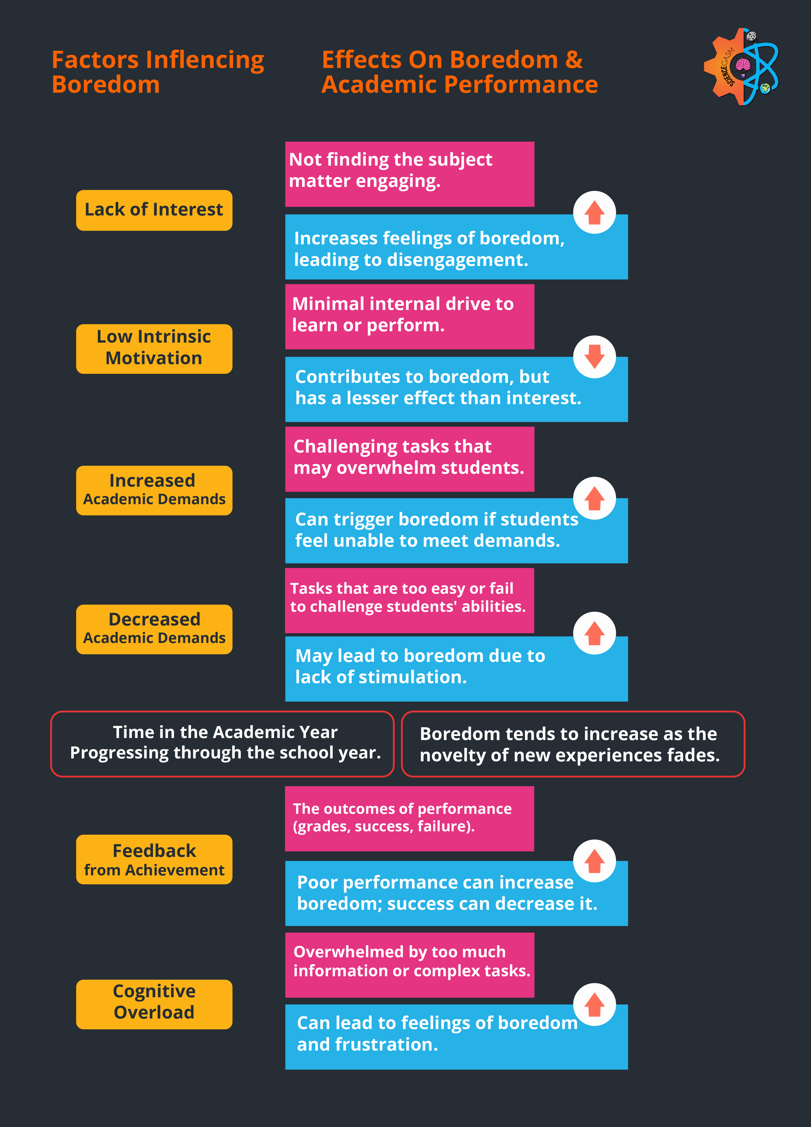 Factors influencing Boredom