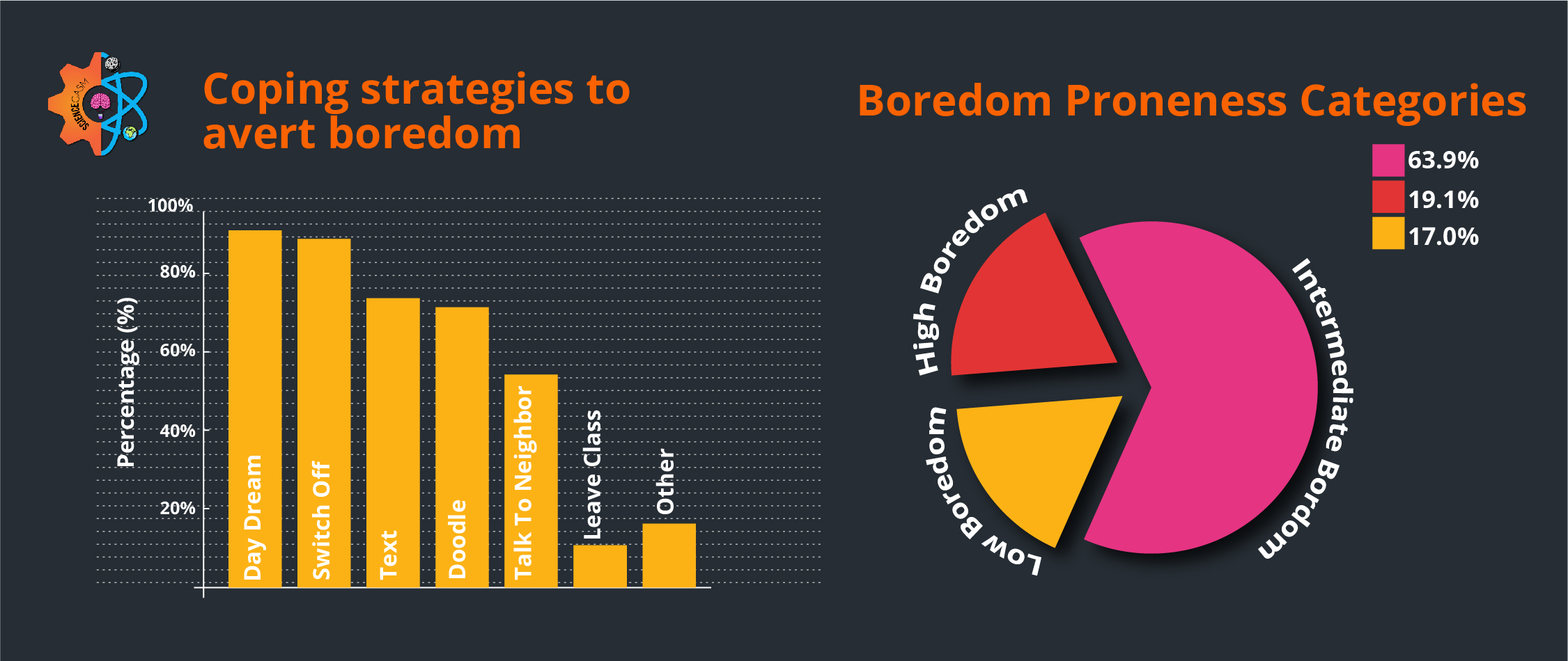 Coping strategies for academic boredom