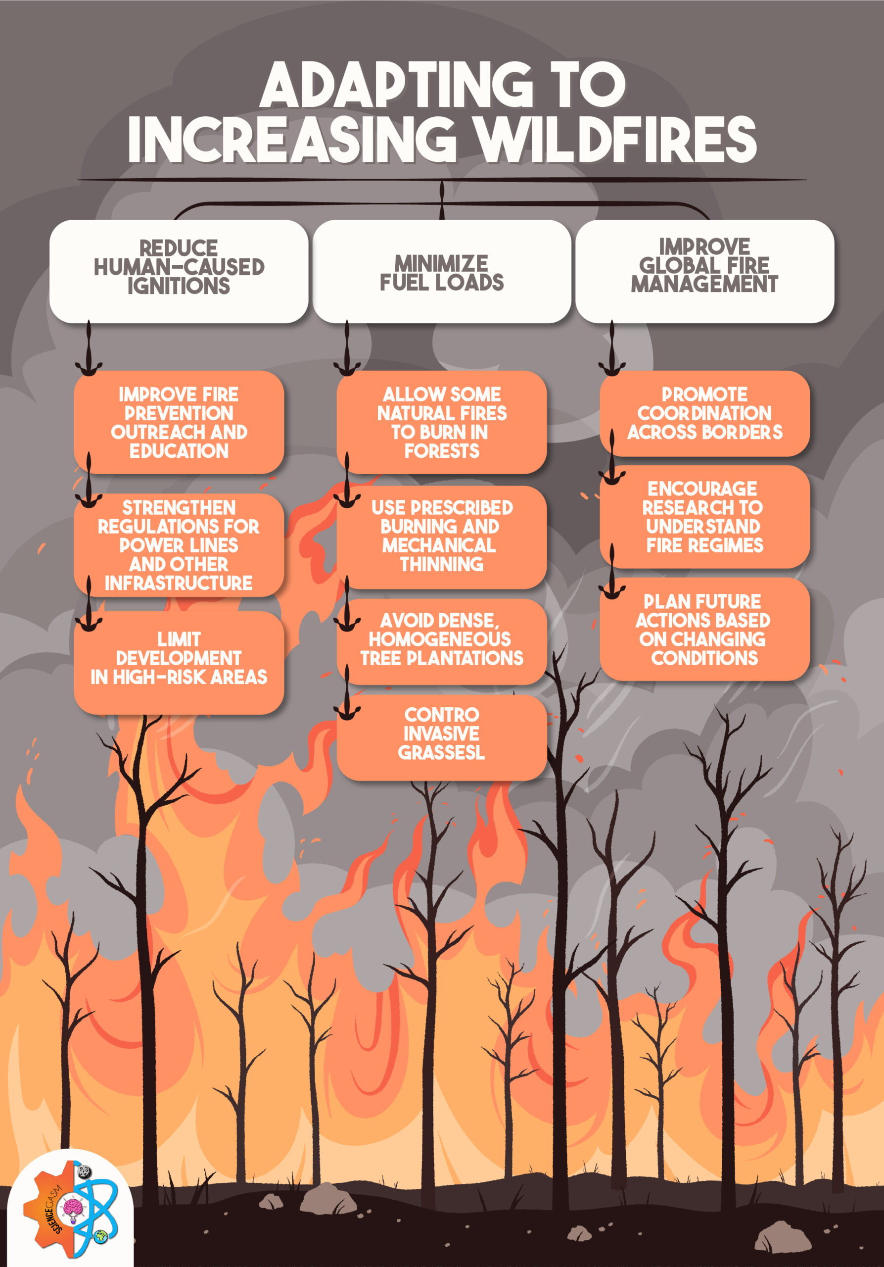 Adapting to increasing wildfires