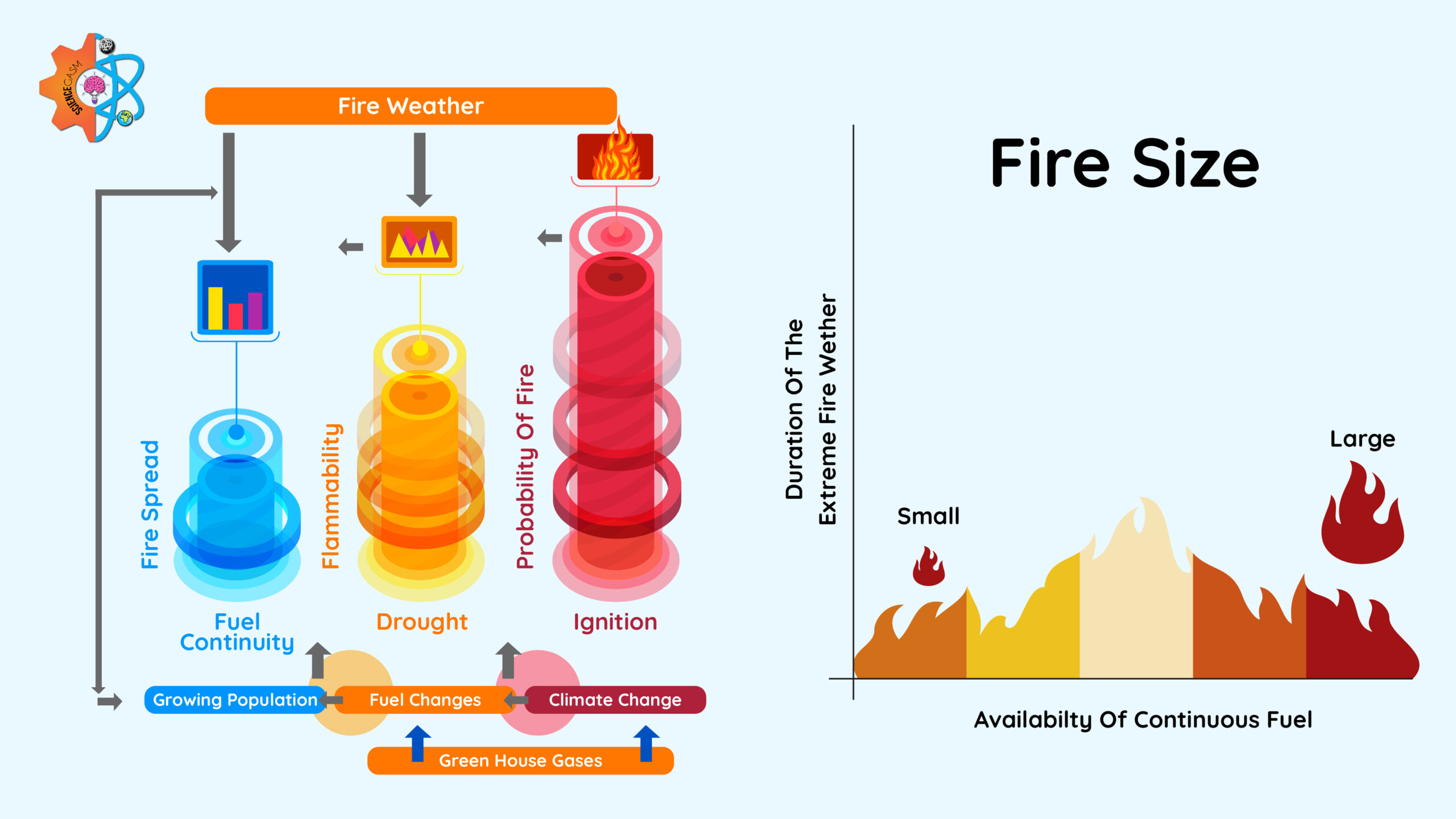 Factors affecting wildfires and fire size