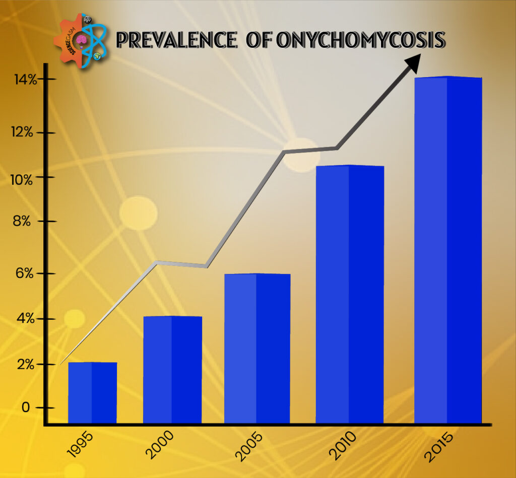Prevalence of Onychomycosis