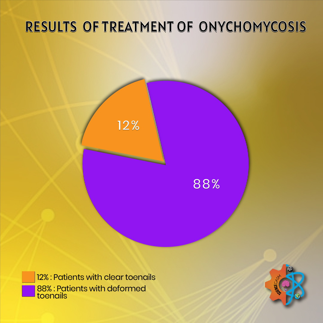 Results of Treatment of Onychomycosis