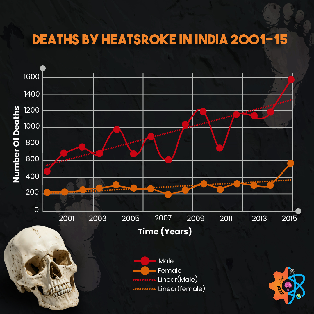Line graph showing deaths by heatstroke in India from 2001 to 2015, with separate trends for males and females. Male deaths are significantly higher and show a sharp increase after 2013.