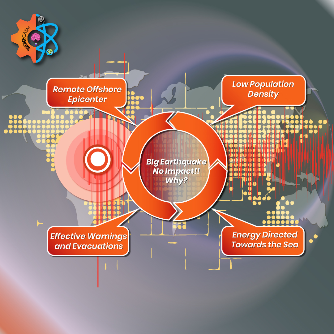Infographic showing reasons why a big earthquake may have no impact, including offshore epicenter, low population density, effective warnings, and energy directed towards the sea.