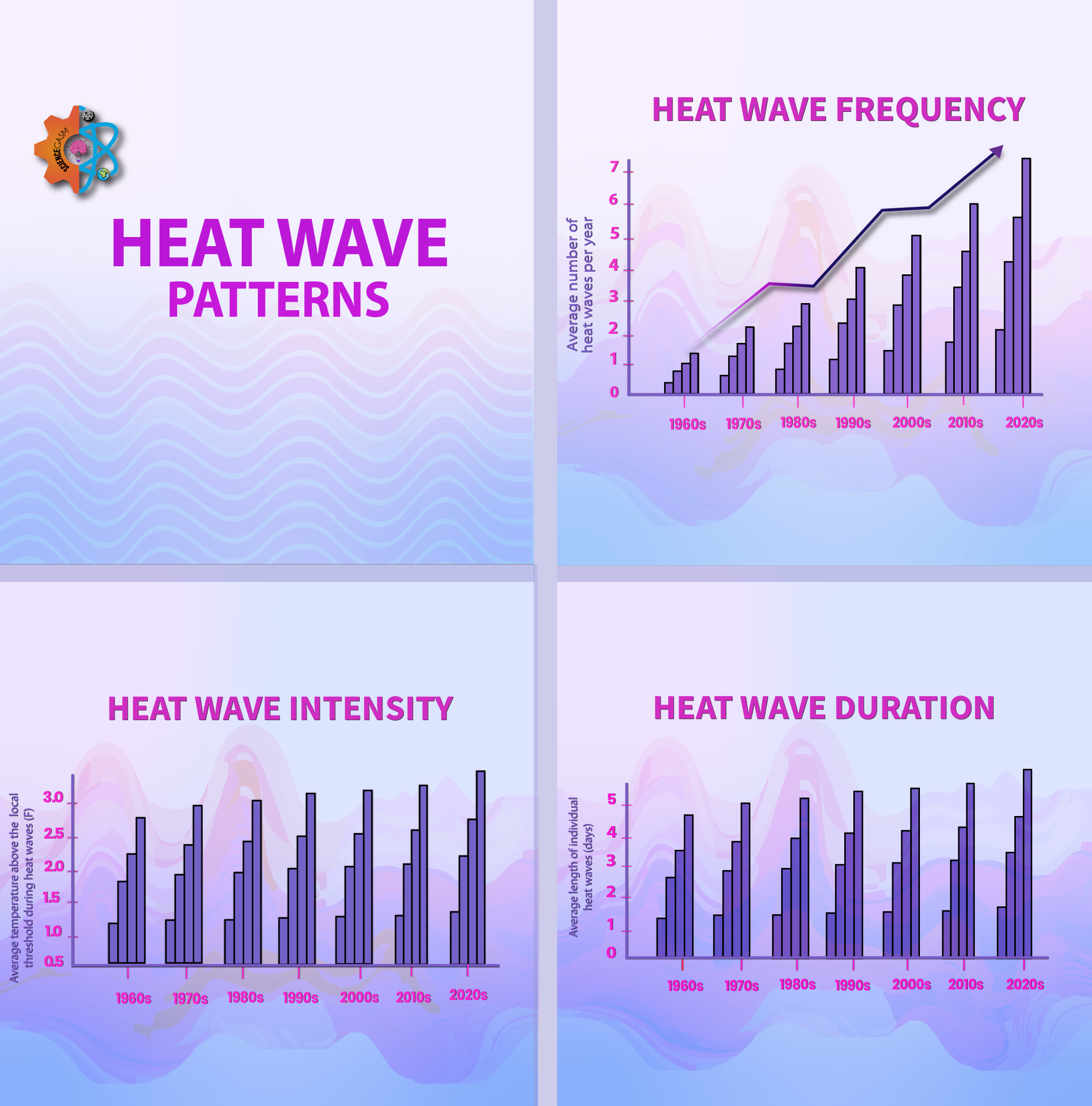 Infographic showing heat wave patterns with rising frequency, intensity, and duration from the 1960s through the 2020s, illustrating the impact of climate change.