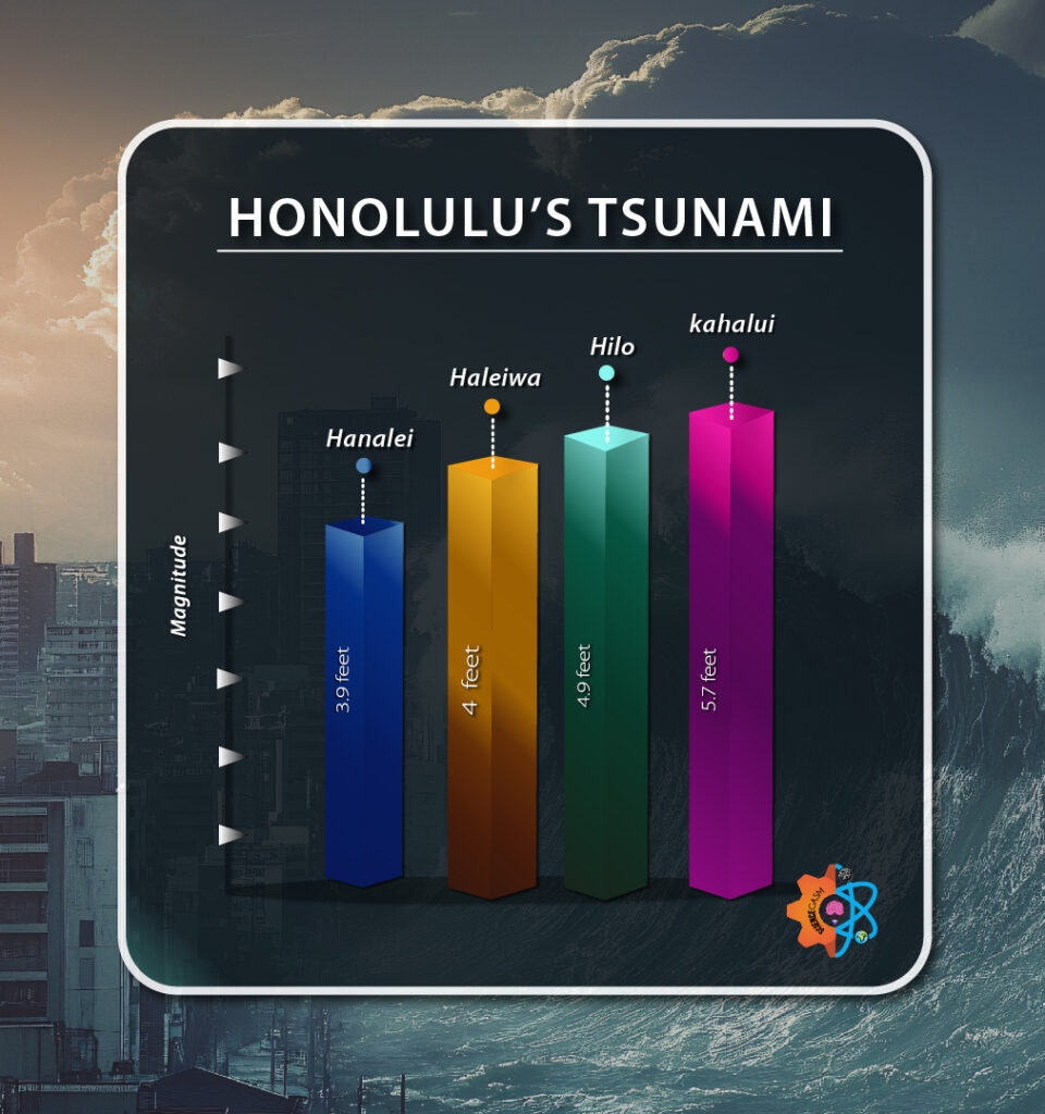 Infographic showing tsunami wave heights in Honolulu’s tsunami event: Hanalei 39 feet, Haleiwa 4 feet, Hilo 49 feet, and Kahului 57 feet.