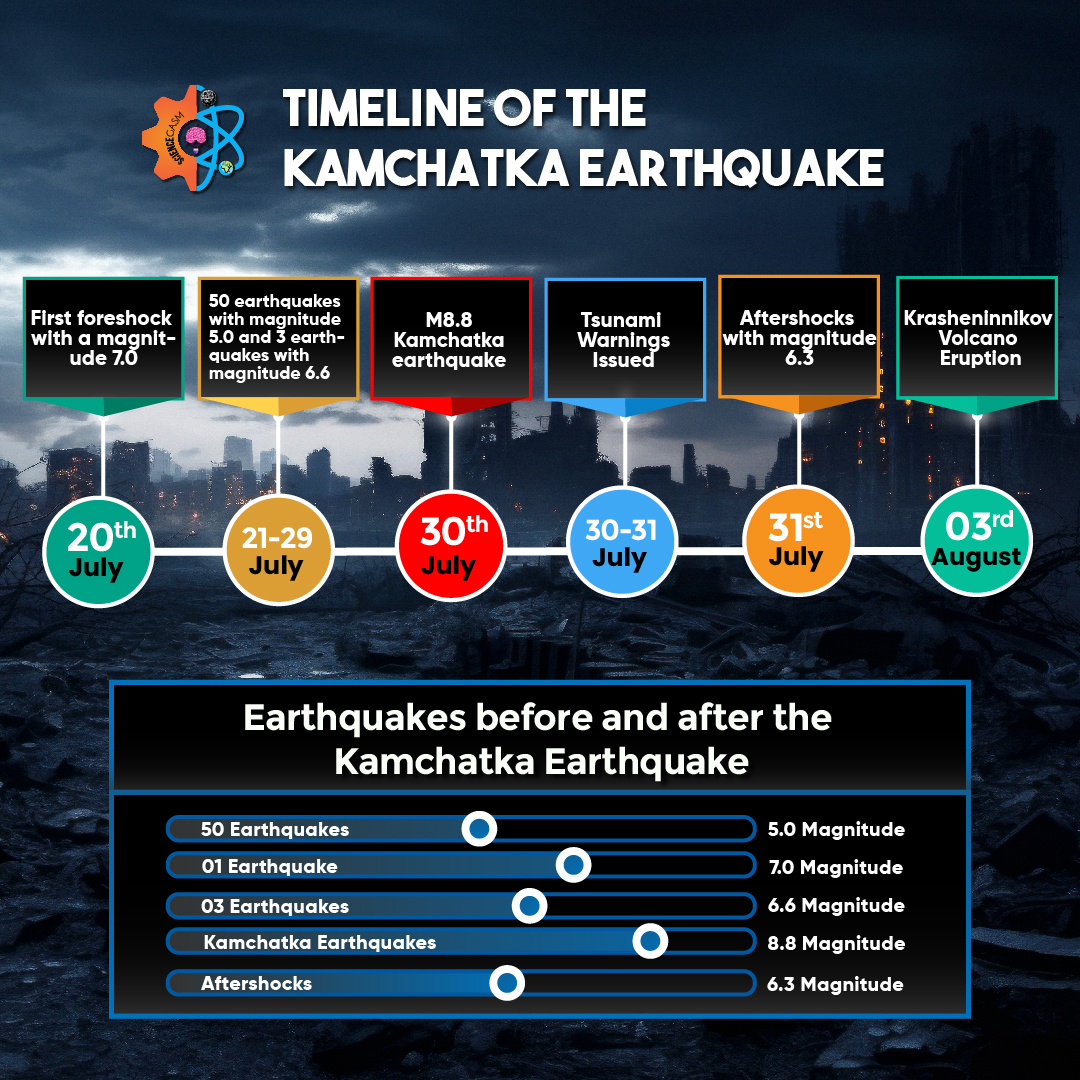 Kamchatka Earthquake: The Sixth Strongest Earthquake Ever Recorded
