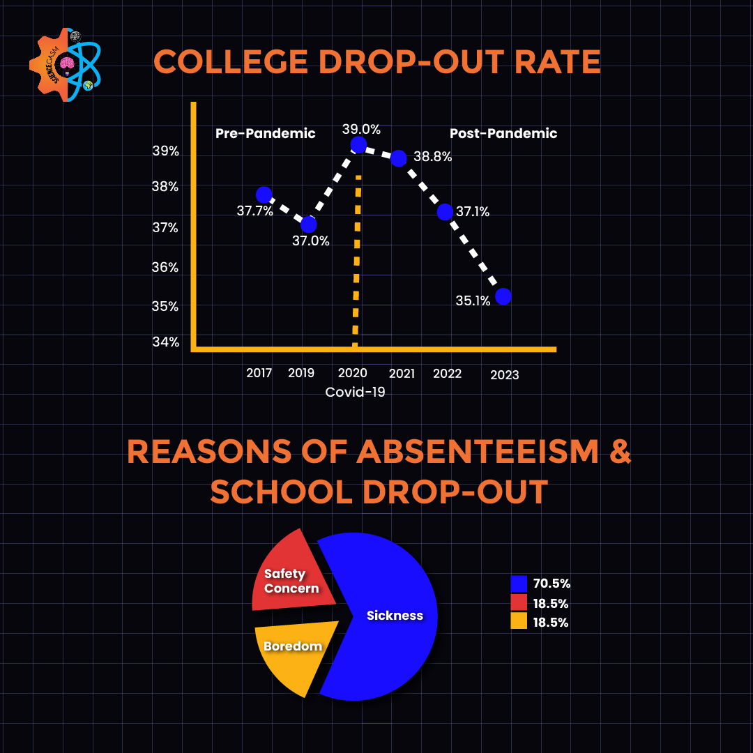 Graph showing college dropout rates before, during, and after Covid-19, alongside a pie chart of absenteeism causes including sickness, safety concerns, and boredom.