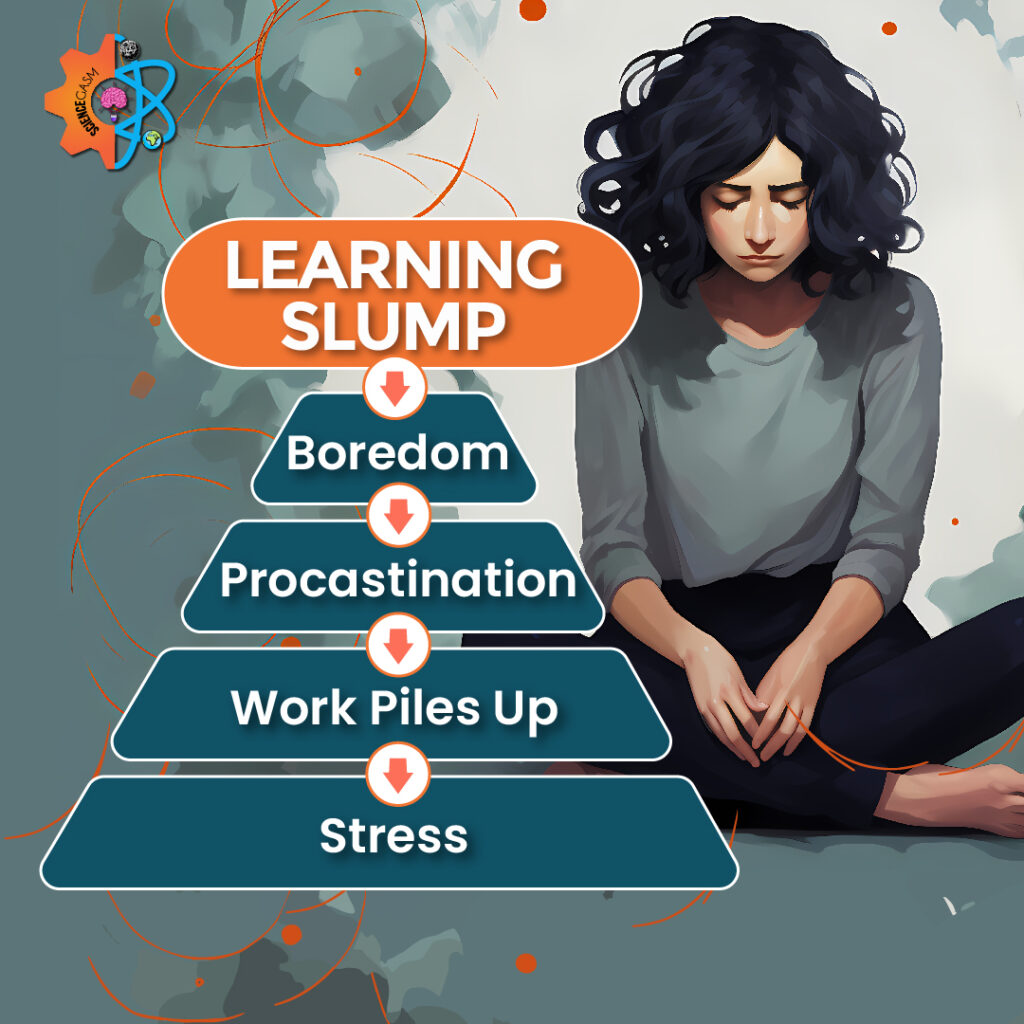 Infographic pyramid showing the learning slump cycle: boredom → procrastination → work piles up → stress.