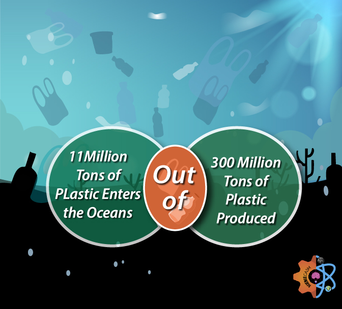 Infographic showing 300 million tons of plastic produced each year with 11 million tons entering oceans, highlighting plastic pollution and waste crisis.