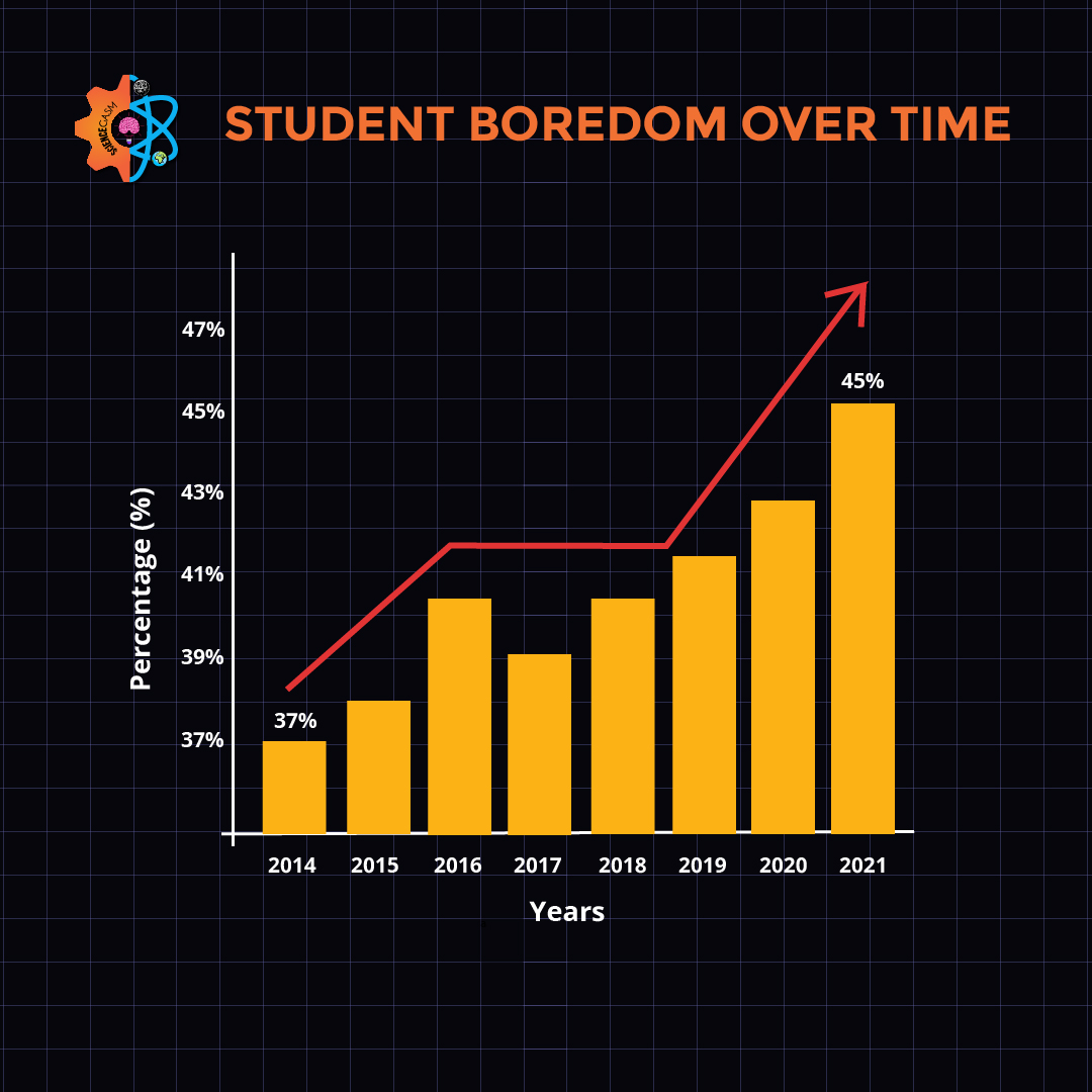 Bar chart showing increase in student boredom from 37% in 2014 to 45% in 2021.