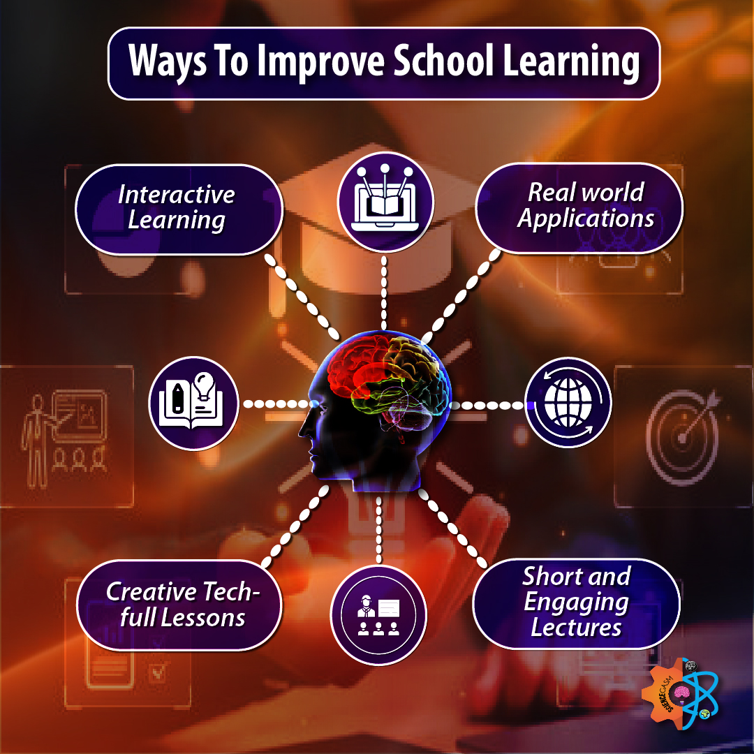 Infographic showing strategies to improve school learning including interactive learning, creative lessons with technology, real-world applications, and short engaging lectures.
