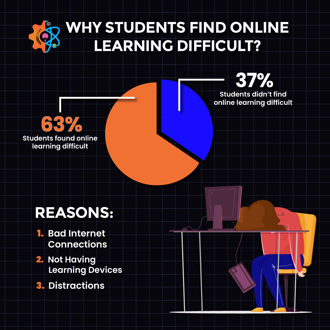 Pie chart showing 63% of students struggled with online learning due to bad internet, lack of devices, and distractions.