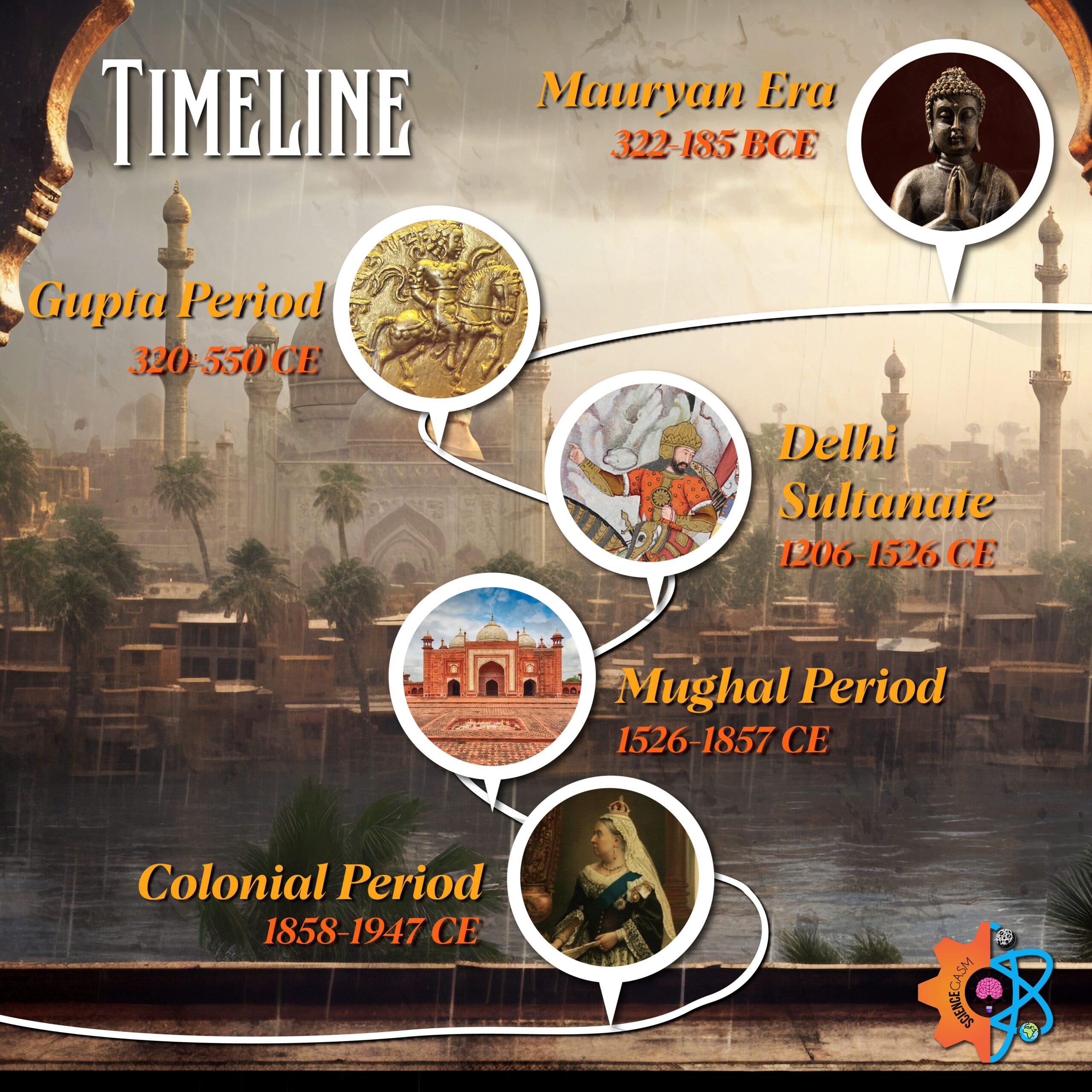 This infographic shows the timeline of Empires that reshaped the Indian Subcontinet. 