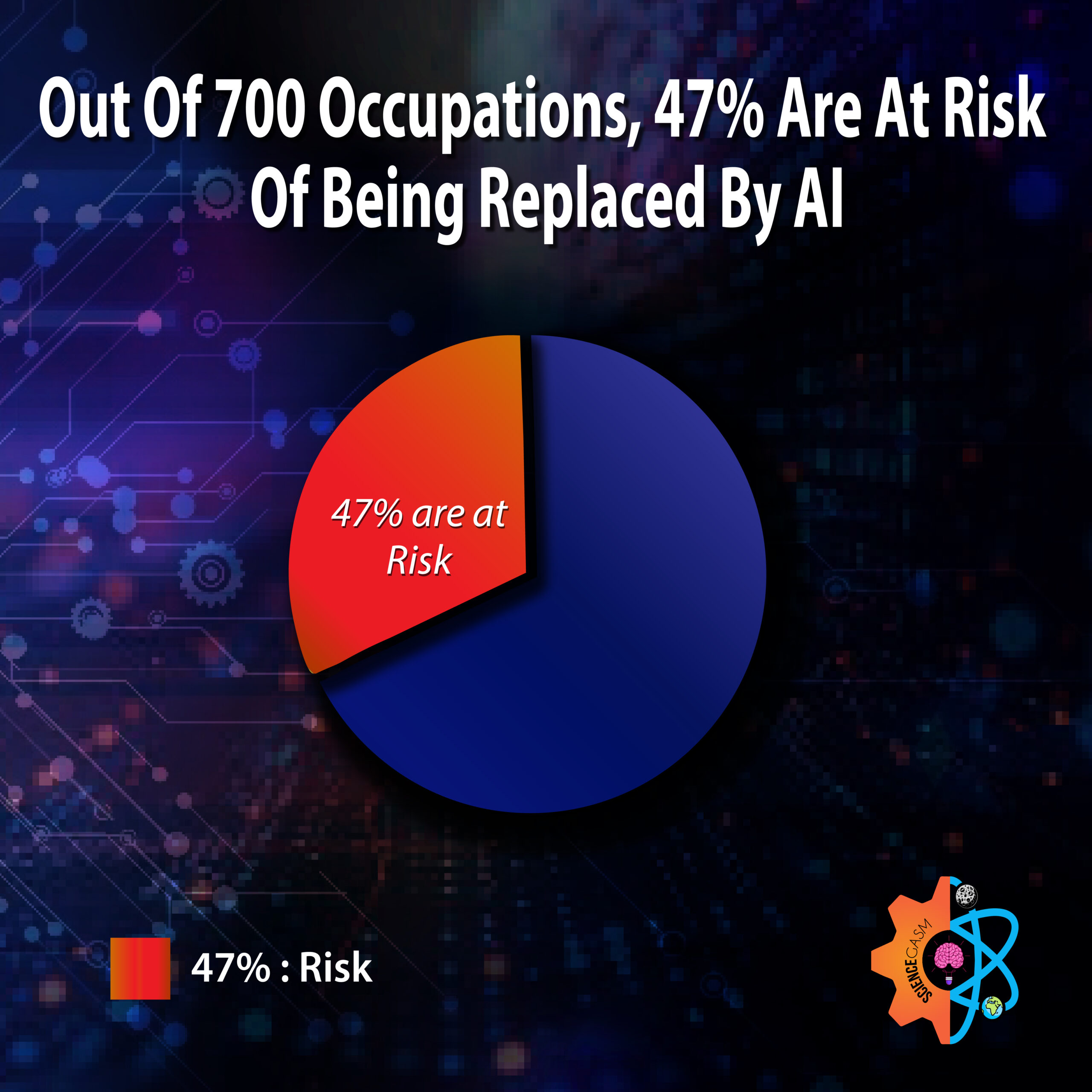 Pie chart showing 47% of 700 occupations at risk of automation by AI.