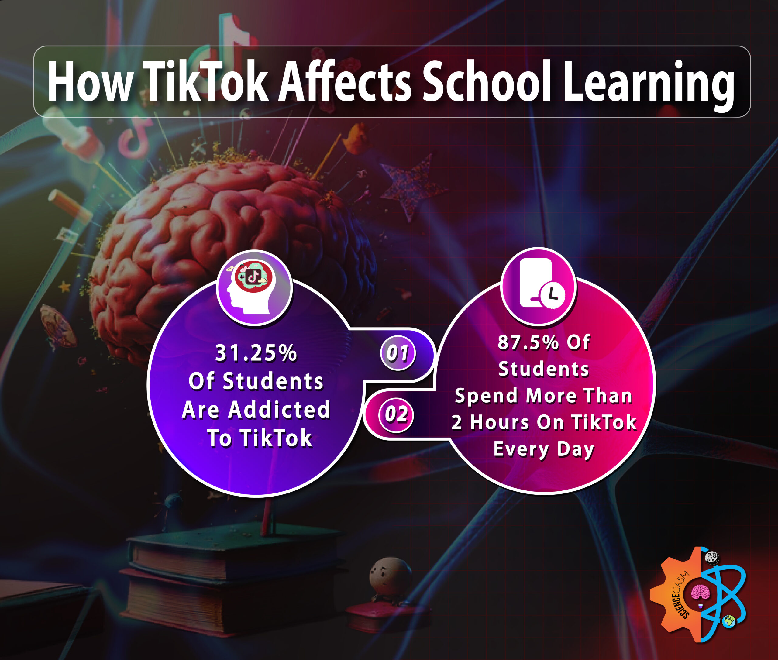 Infographic showing how TikTok affects school learning — 31.25% of students are addicted, and 87.5% spend over 2 hours daily.