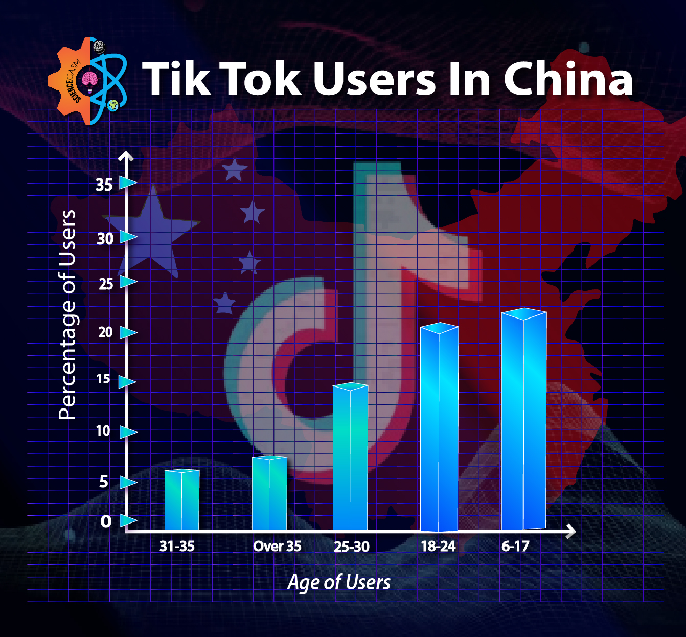 Bar chart showing TikTok user distribution in China by age — 6–17, 18–24, 25–30, 31–35, and over 35.