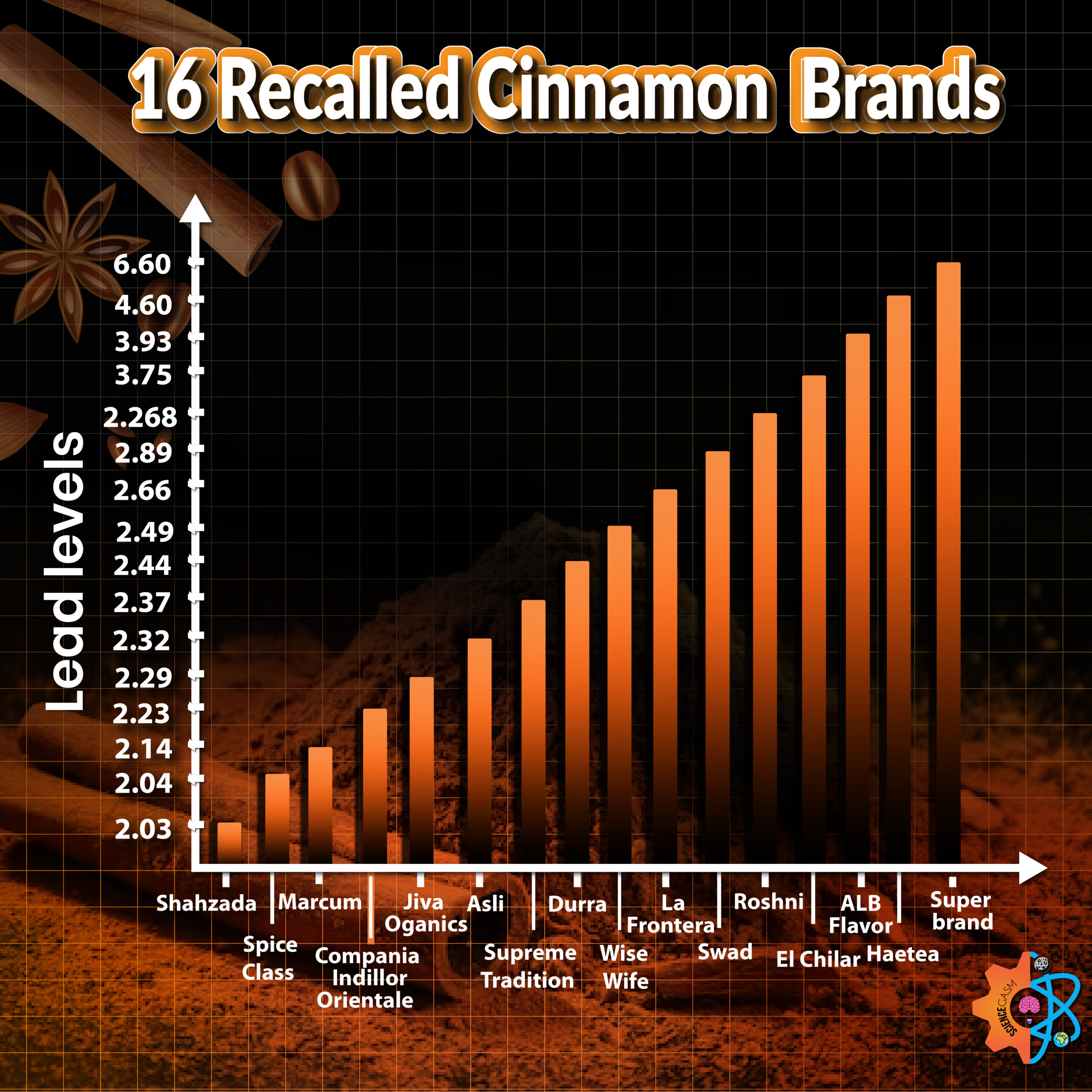 This infographic shows a bar graph of different ranges of lead levels found in 16 recalled ground cinnamon brands.