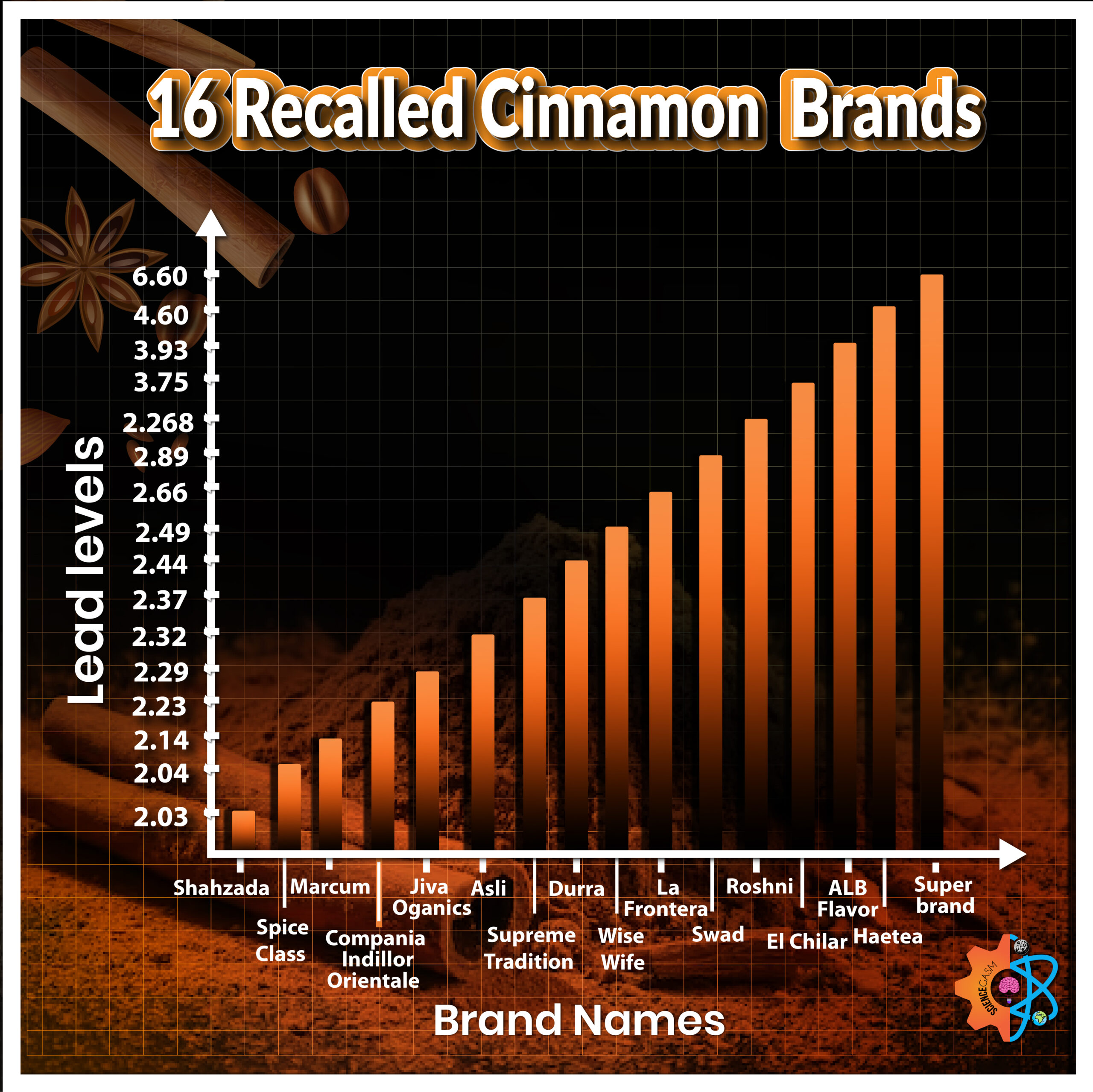This infographic shows a bar graph of  different ranges of lead levels found in 16 recalled ground cinnamon brands. 