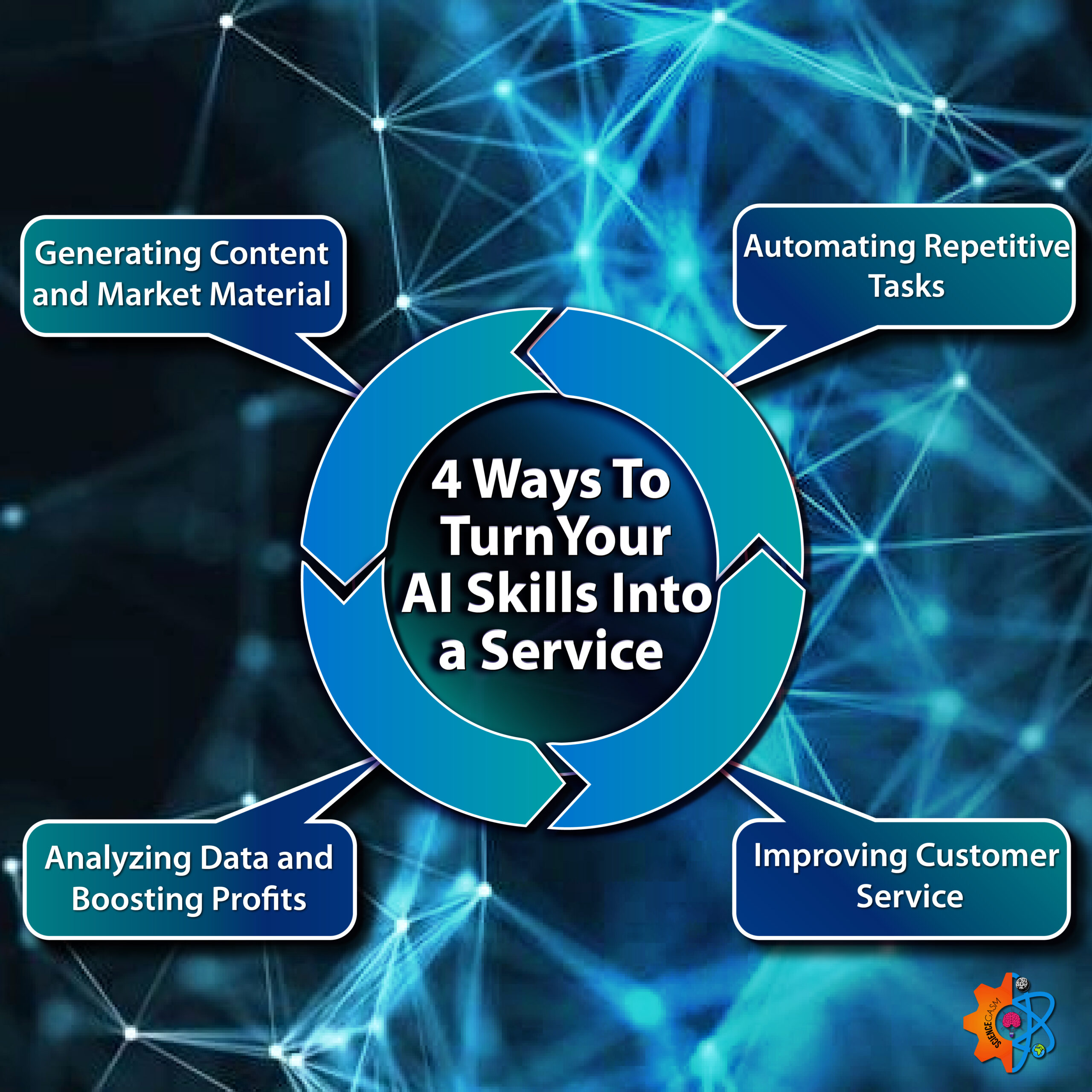This image presents ways you can turn your AI skills into a service, making money online by generating market material, automating tasks, etc.