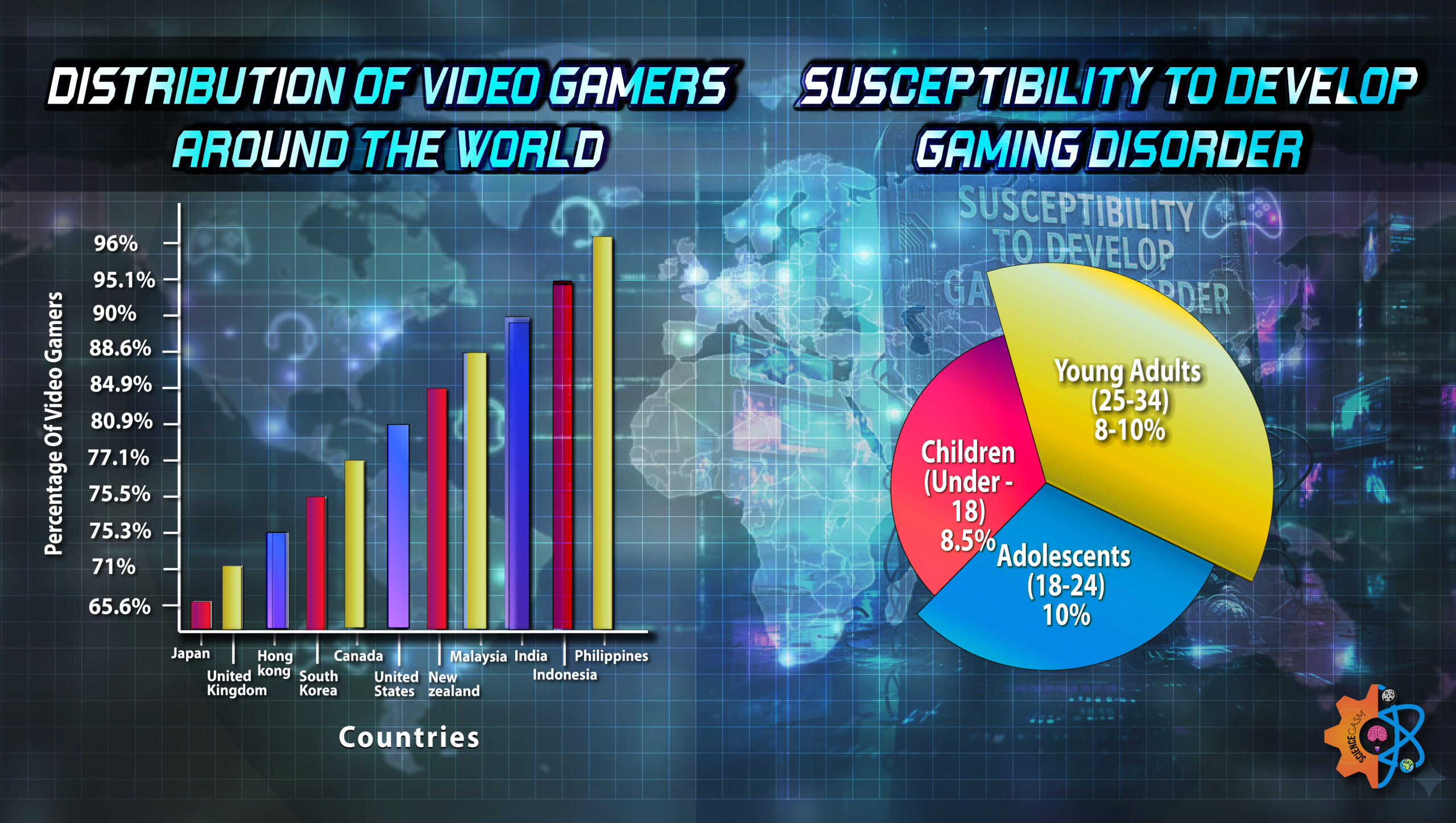 Global distribution of video gamers and susceptibility to gaming disorder