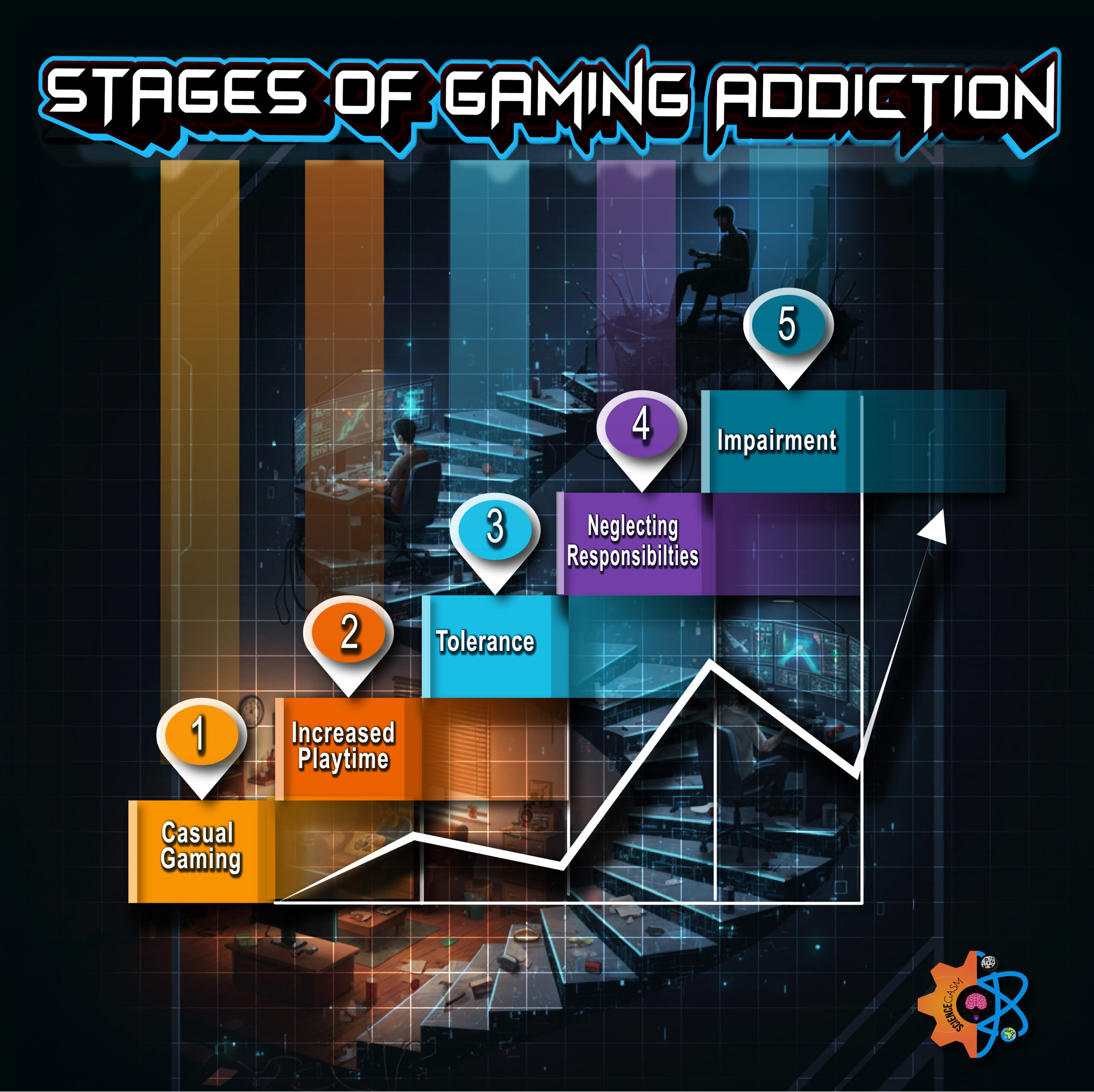 Infographic illustrating the five stages of gaming addiction, from casual gaming to impairment and loss of control.