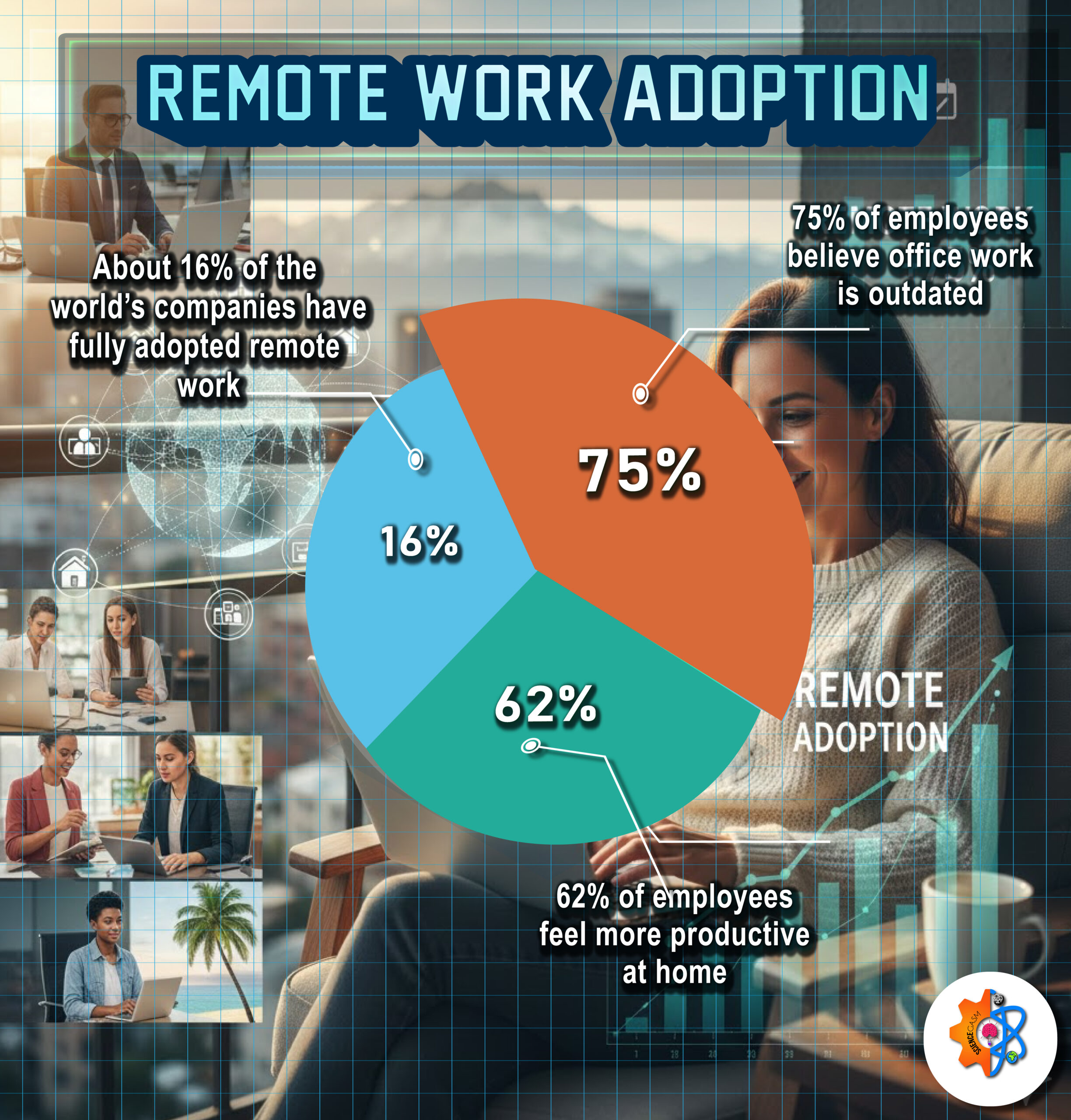 Infographic showing remote work adoption statistics, including 75% of employees believing office work is outdated, 62% feeling more productive at home, and 16% of companies fully remote.