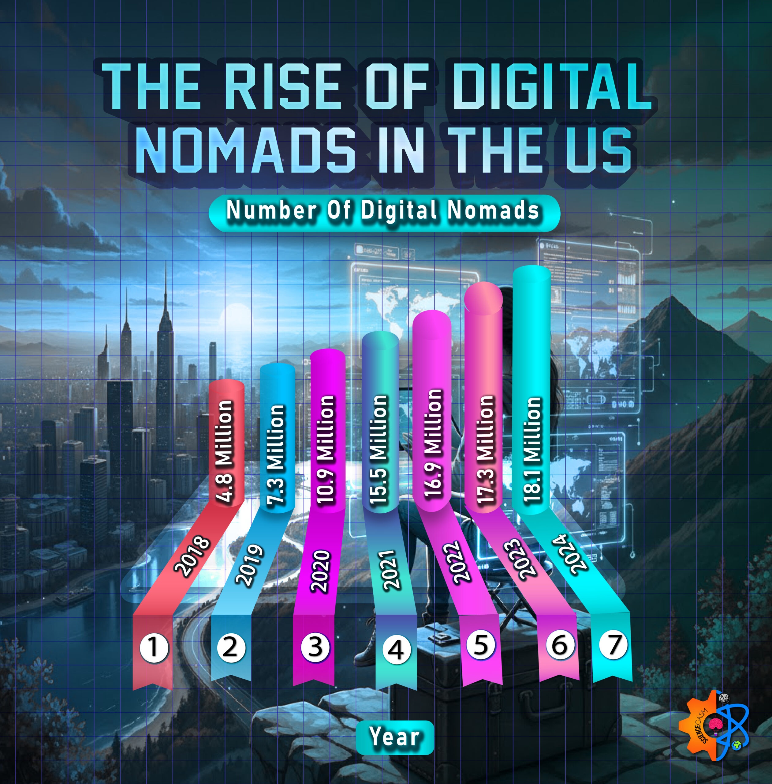 Infographic showing the growth of digital nomads in the United States from 2018 to 2024, increasing from 4.8 million to 18.1 million.