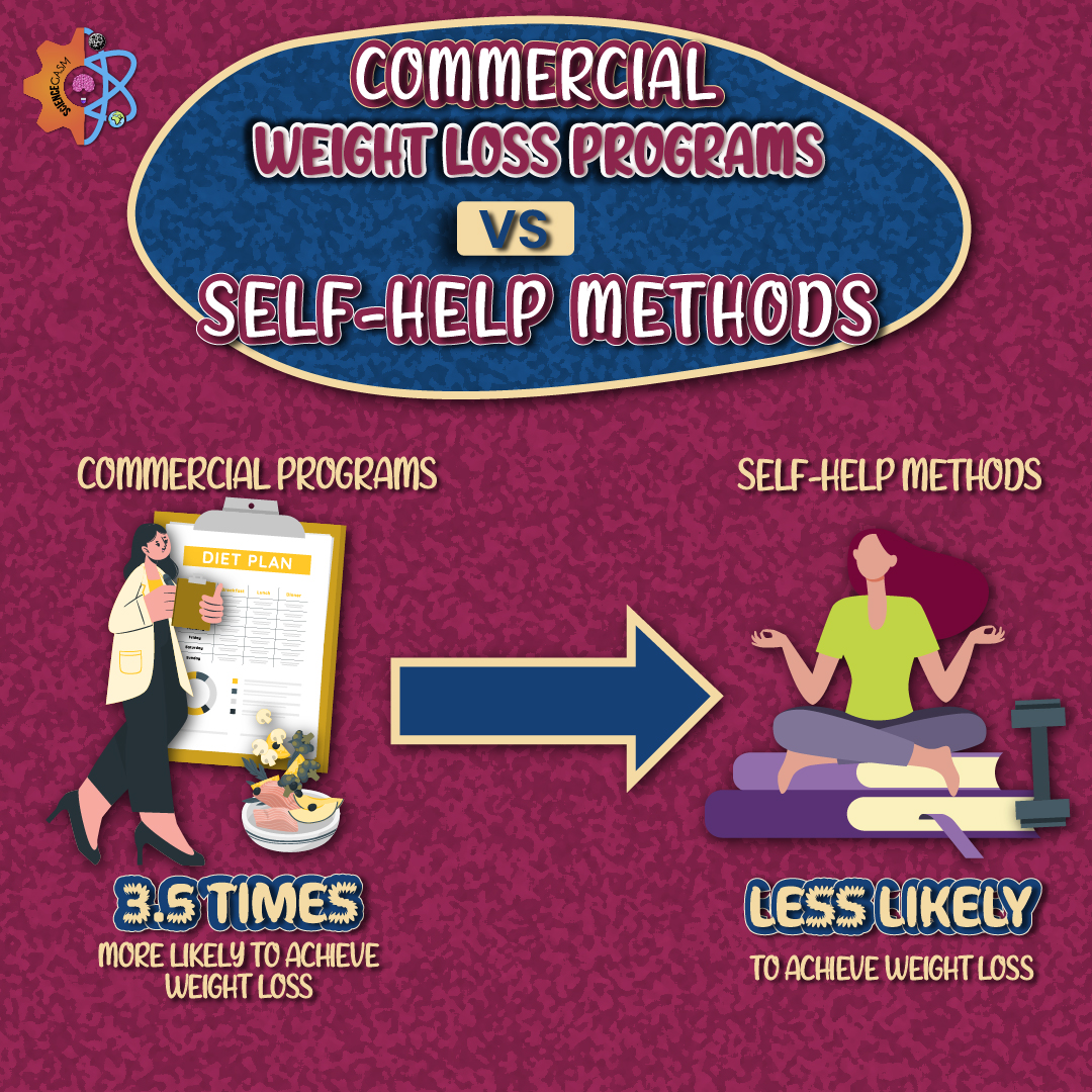 Comparison graphic showing commercial weight loss programs versus self-help methods and their relative effectiveness.