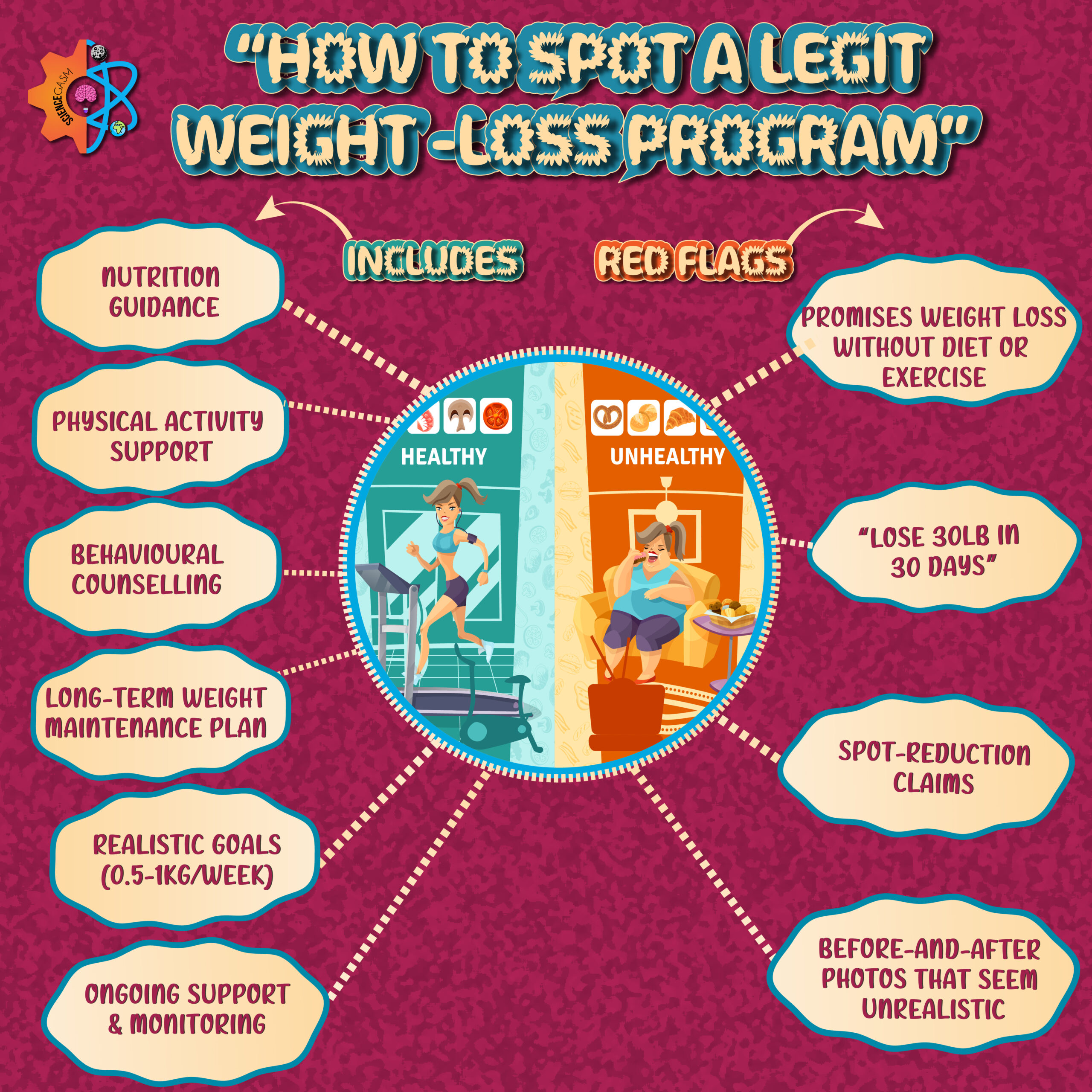 Infographic showing signs of legitimate weight loss programs versus red flags such as unrealistic promises and rapid weight loss claims.