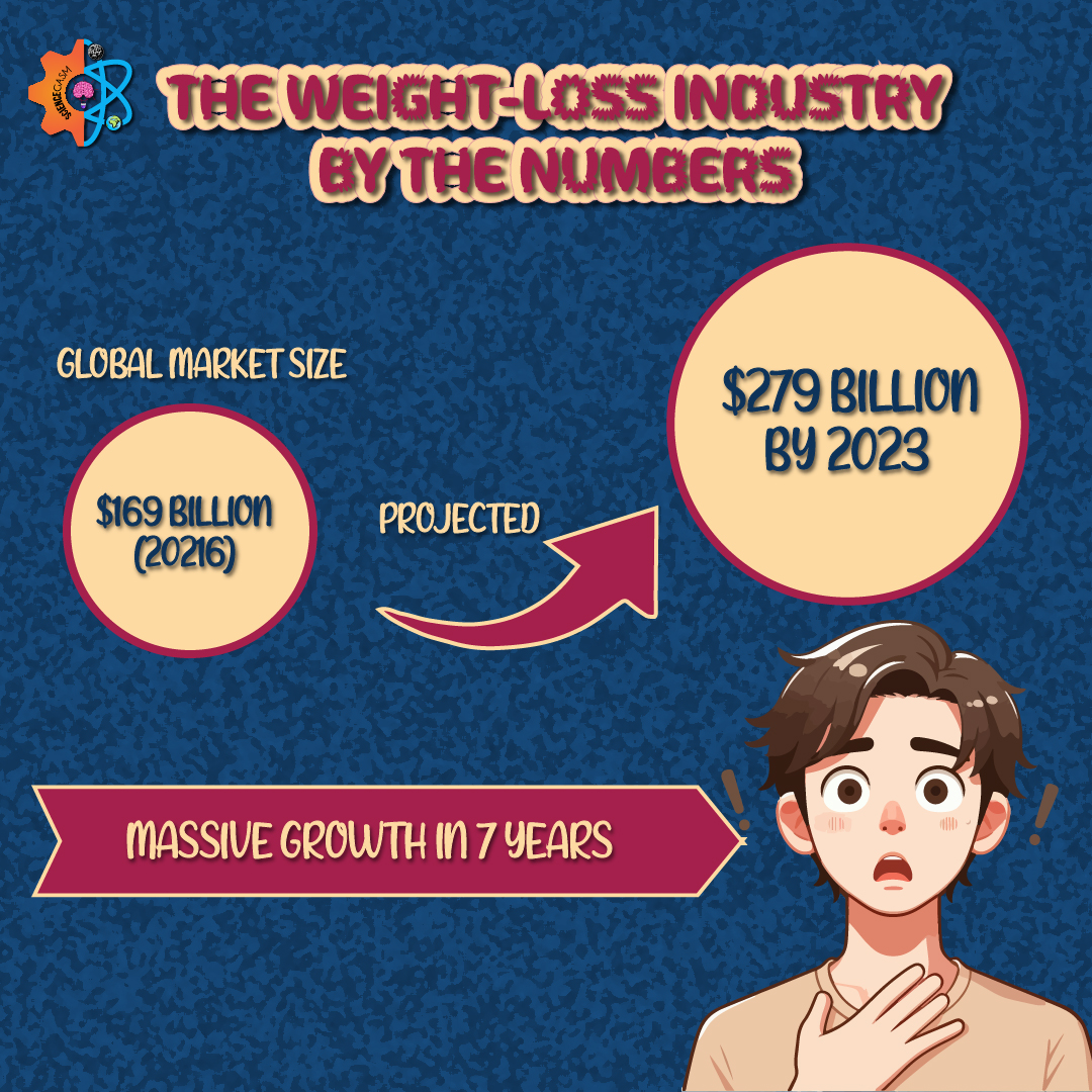 Infographic showing global weight-loss industry growth from 2016 to 2023 with projected market size figures.