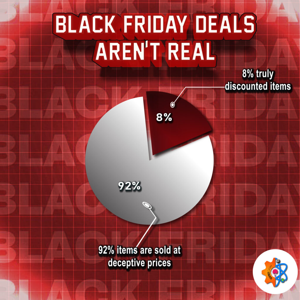 Pie chart showing that only 8 percent of Black Friday items are truly discounted while 92 percent are sold at deceptive prices