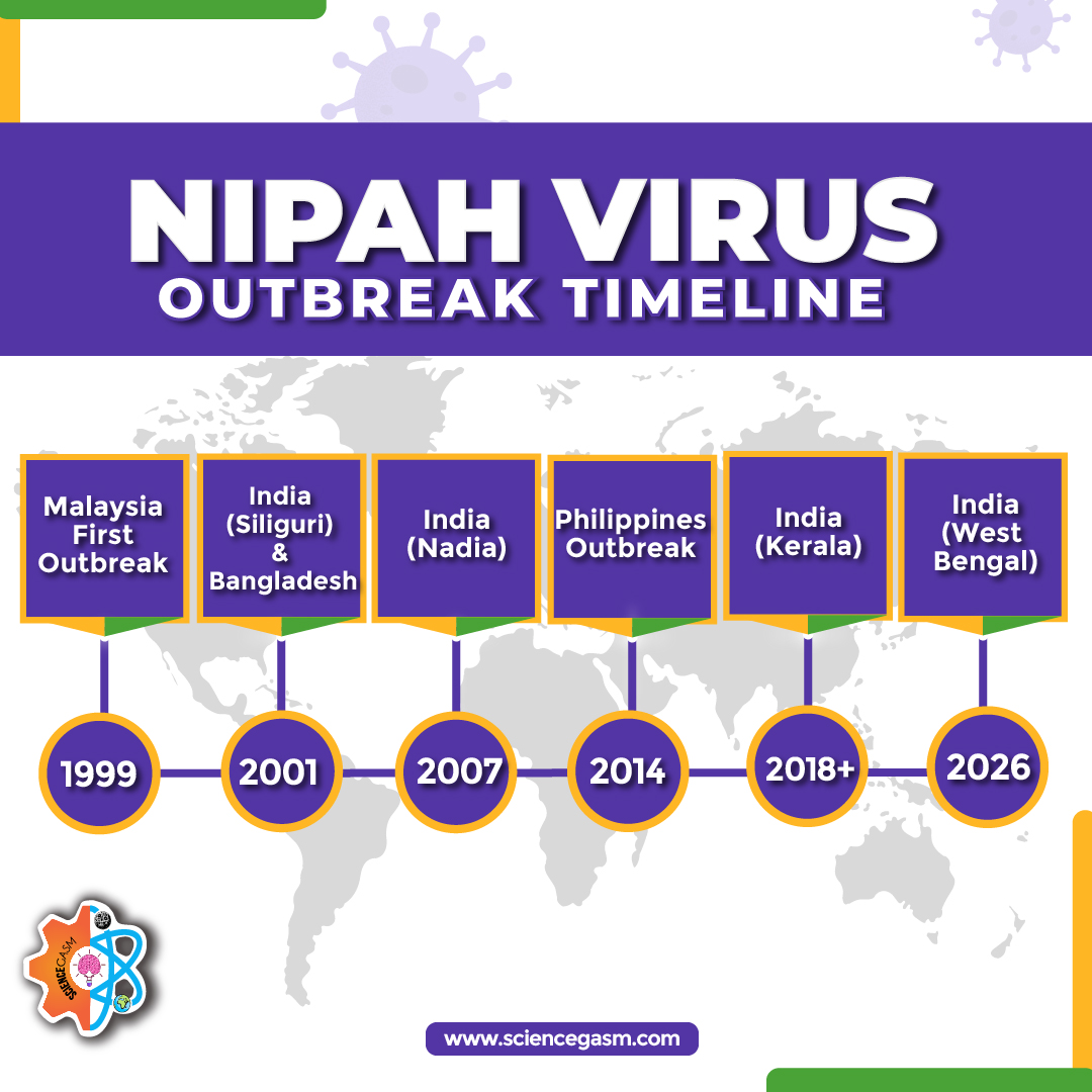 Infographic showing Nipah virus outbreak timeline from 2000 to 2025 including Malaysia India and Philippines outbreaks