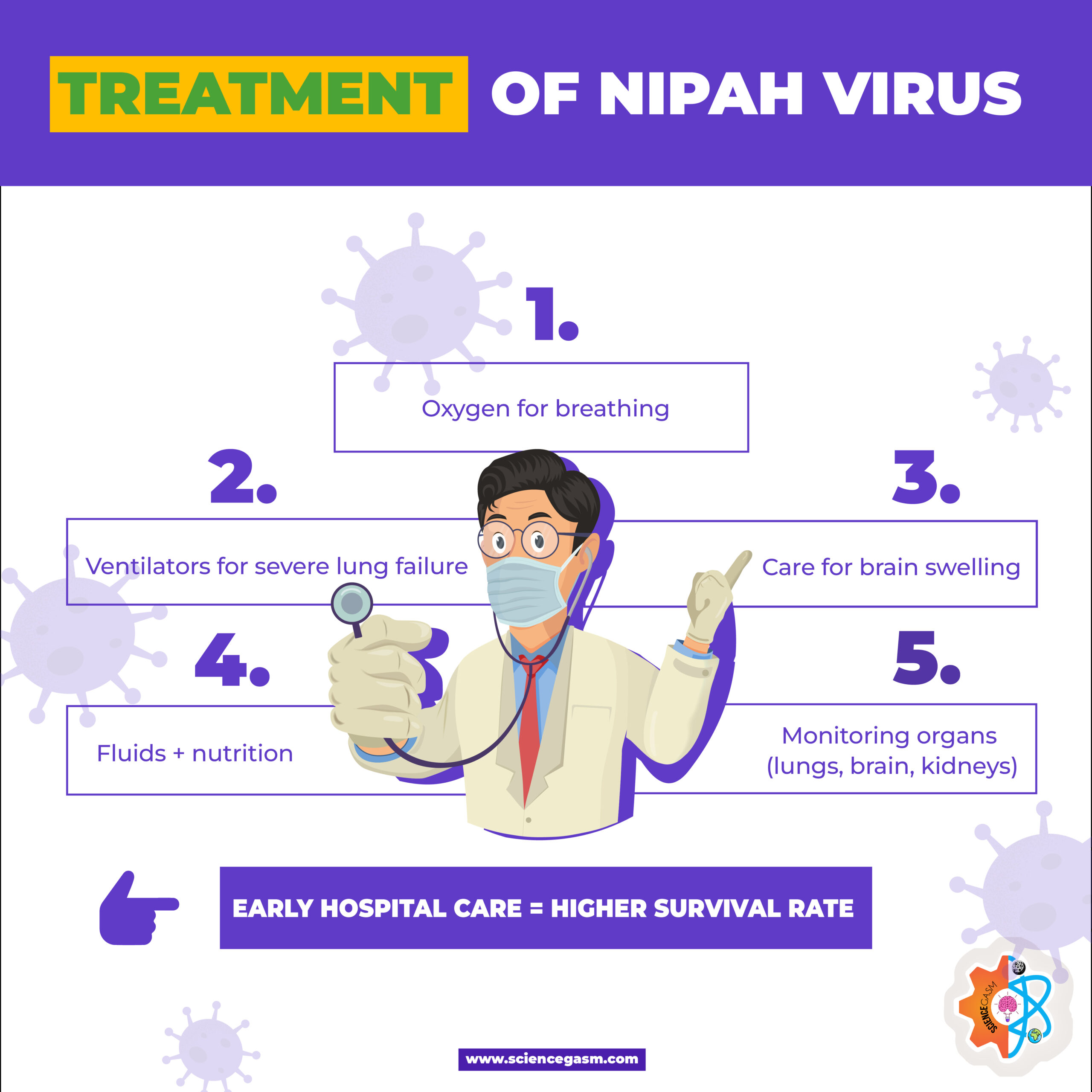 Infographic showing treatment of Nipah virus including oxygen therapy ventilators and monitoring organs in hospital