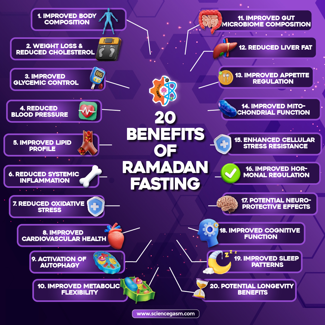 Infographic showing 20 proven health benefits of intermittent fasting including improved metabolism, weight loss, cellular repair, brain health, and metabolic flexibility.