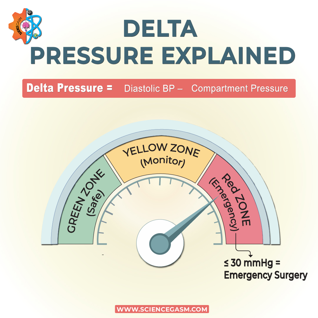 Delta pressure formula in compartment syndrome showing diastolic blood pressure minus compartment pressure with emergency threshold