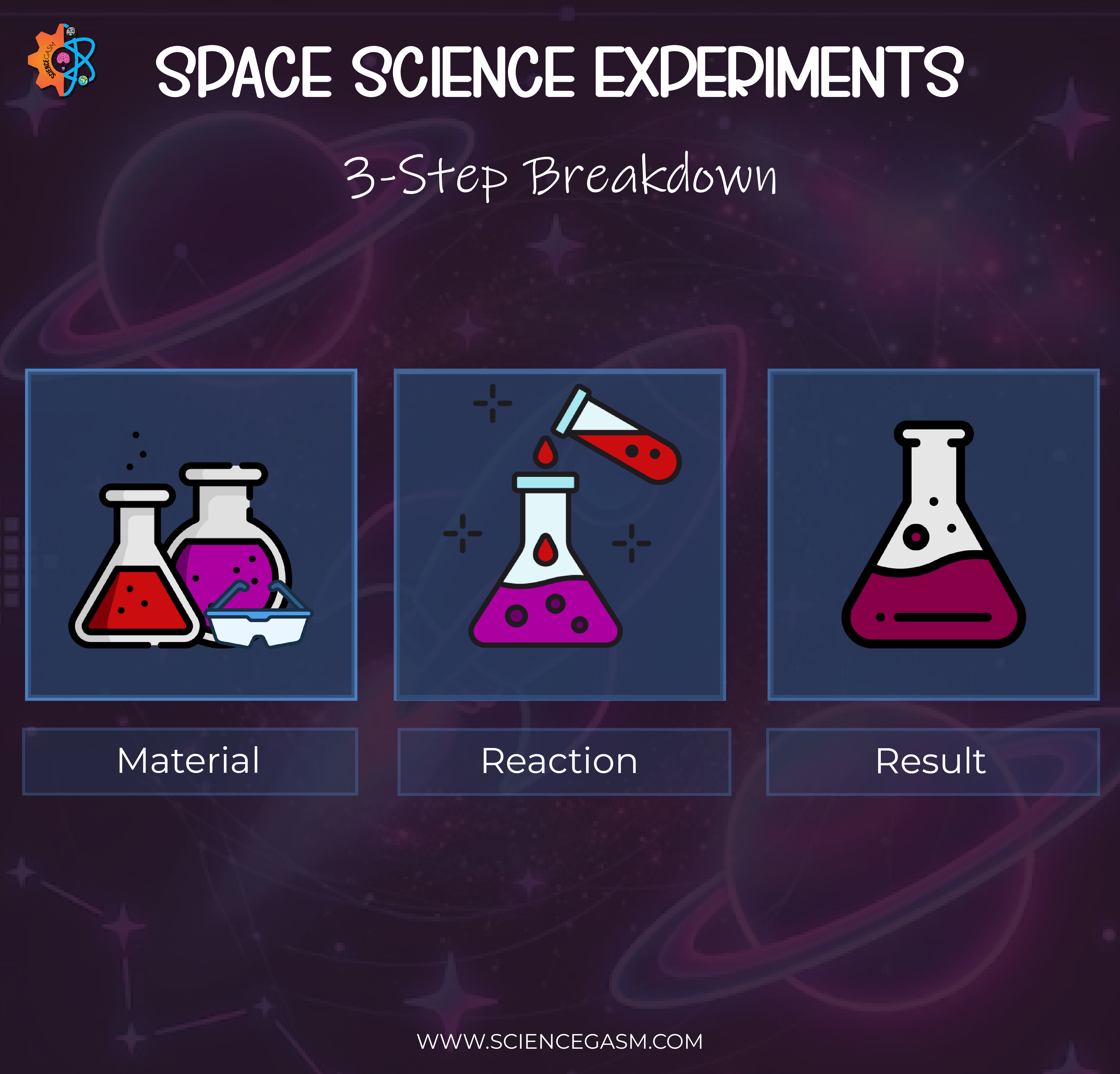 Educational space science experiments infographic showing a 3-step breakdown of materials, reaction, and results with laboratory flasks and a cosmic background featuring planets and space elements.