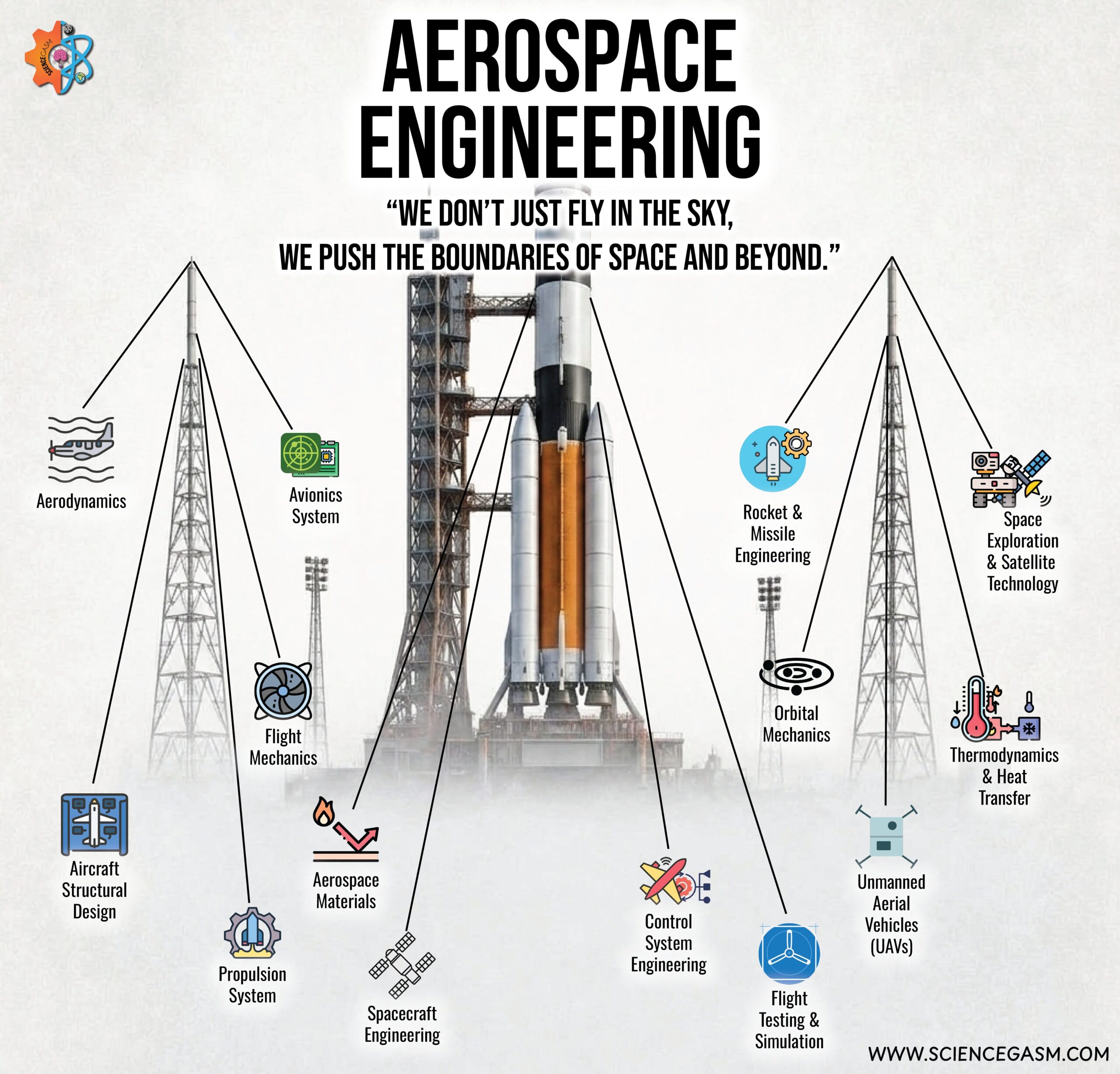 Aerospace Engineering infographic featuring a space launch rocket and major aerospace engineering fields including aerodynamics, avionics systems, propulsion systems, spacecraft engineering, orbital mechanics, UAVs, flight testing, satellite technology, and control systems engineering.