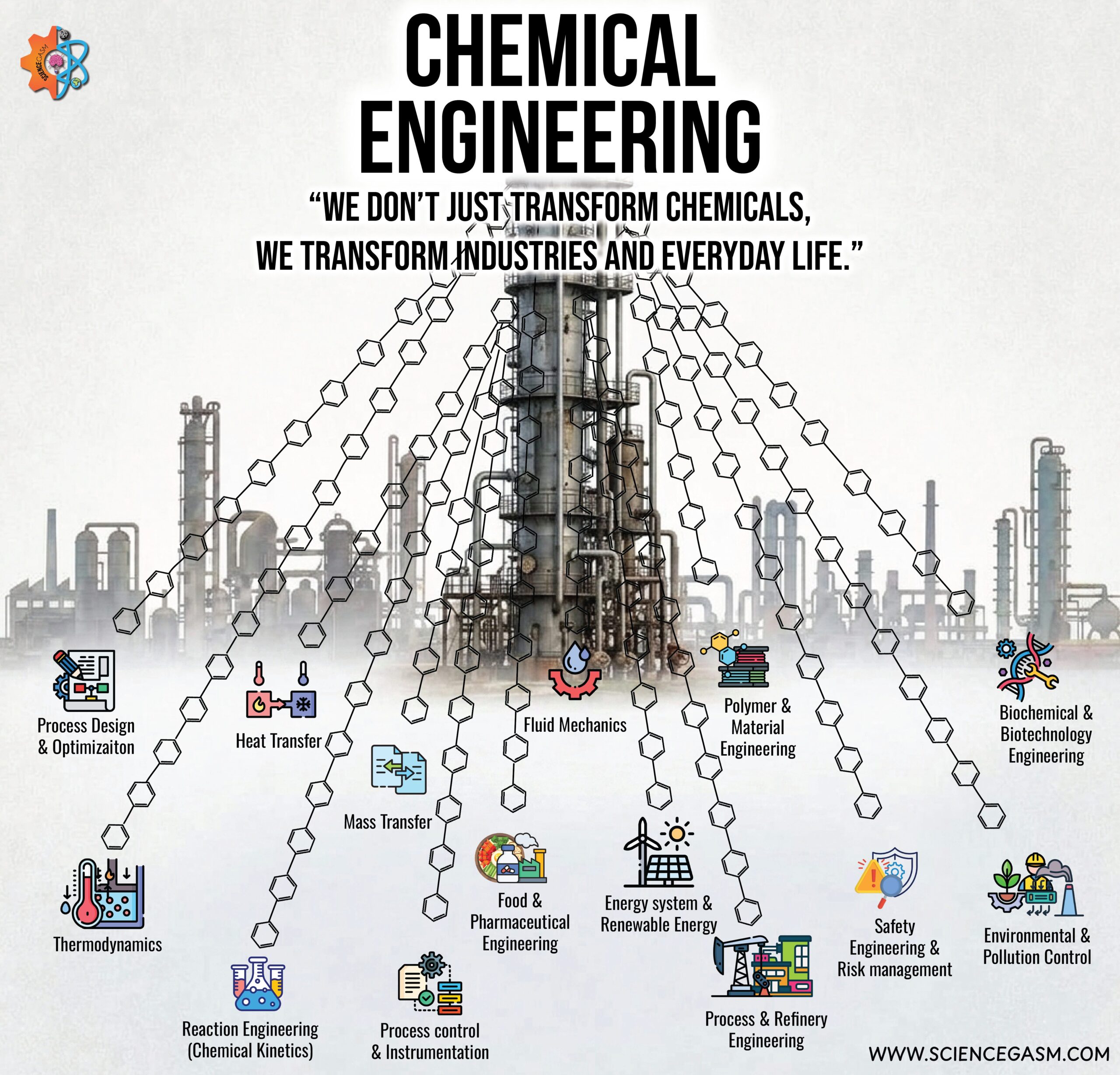 Chemical Engineering infographic showing major chemical engineering fields including thermodynamics, heat transfer, mass transfer, reaction engineering, process design, fluid mechanics, renewable energy, refinery engineering, biotechnology, environmental engineering, and process control.