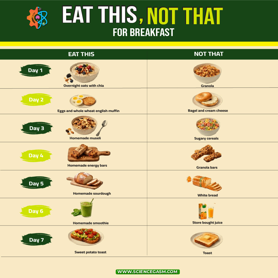 Educational infographic titled Eat This, Not That For Breakfast displaying a 7-day meal plan comparing healthy food choices to processed alternatives.