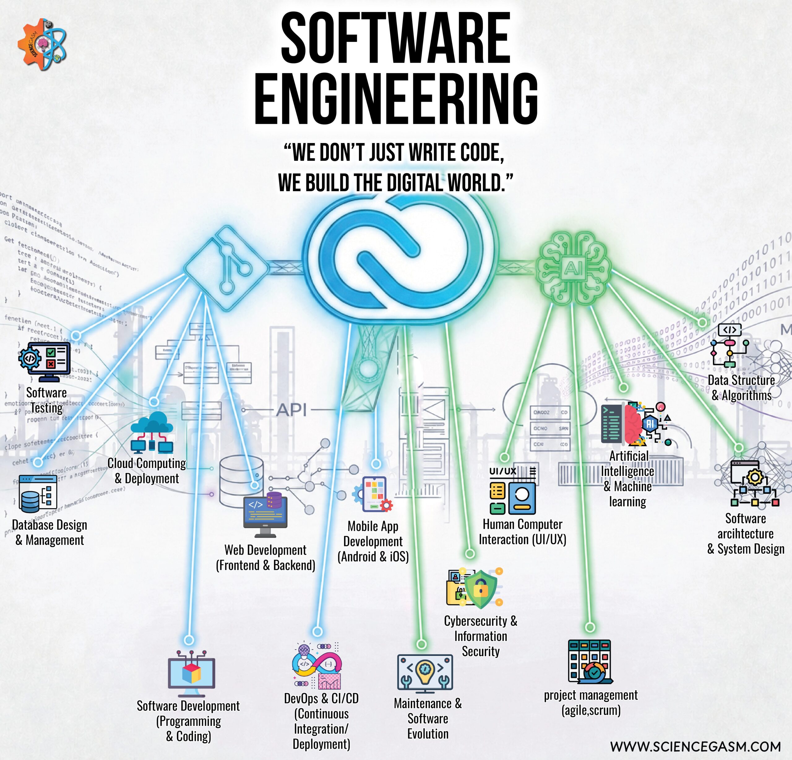 Software engineering illustration showing development concepts including AI, DevOps, web development, mobile apps, cybersecurity, cloud computing, and software architecture