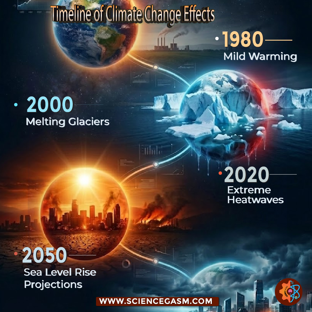 Timeline of climate change effects showing global warming impact from 1980 mild warming to 2050 sea level rise with melting glaciers and extreme heatwaves