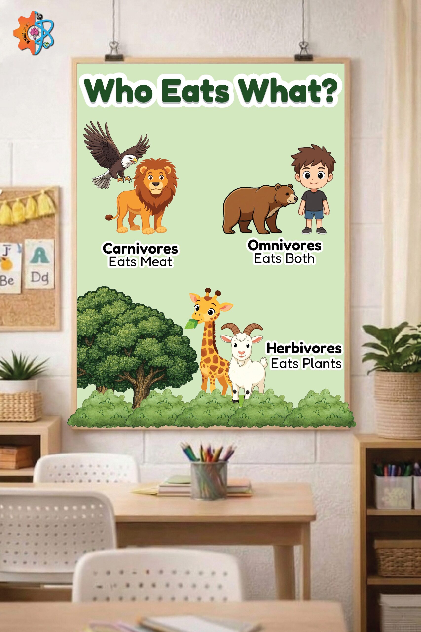 An educational biology poster titled Who Eats What displaying carnivores, omnivores, and herbivores on an elementary classroom wall.