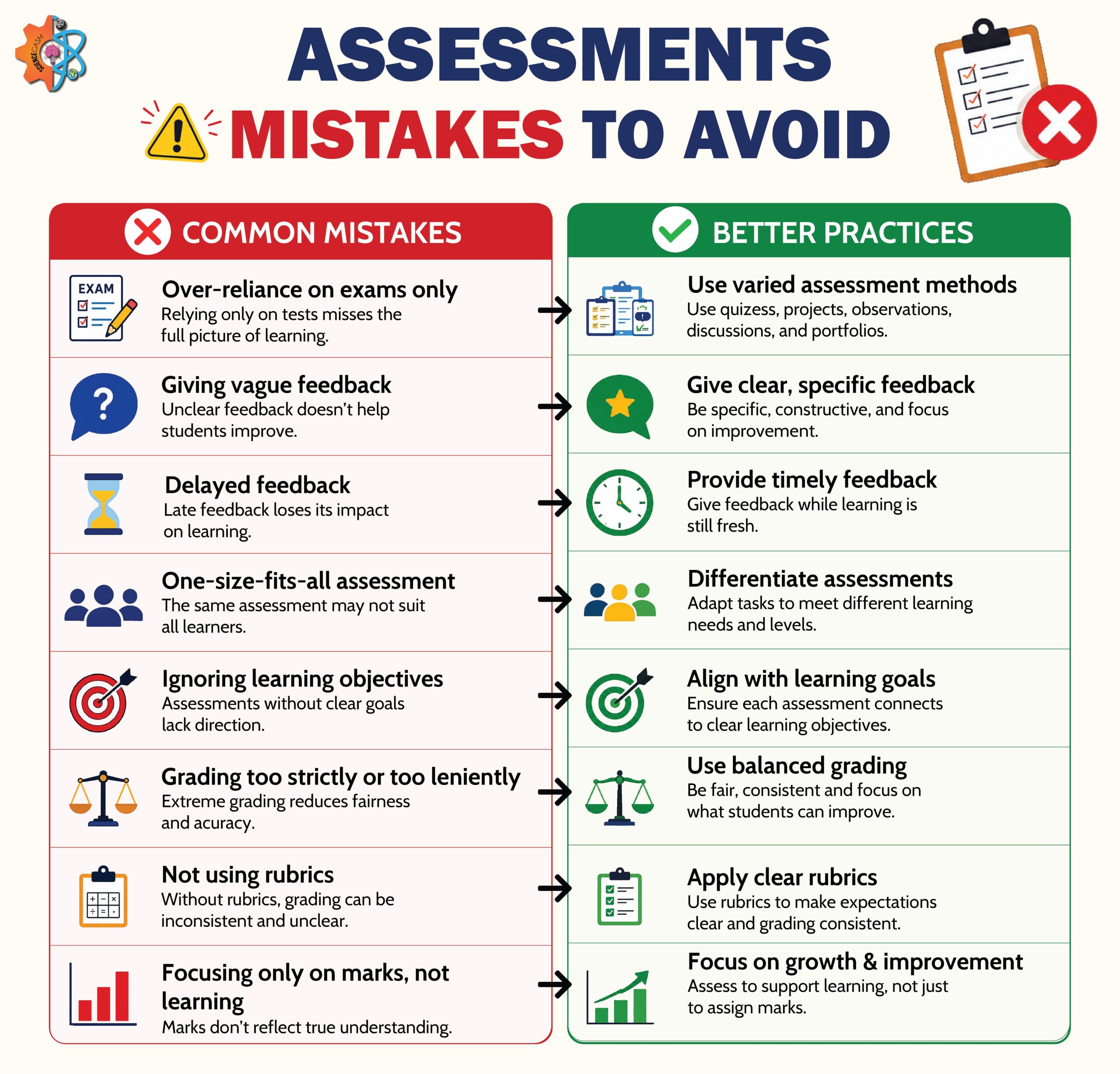 Assessment mistakes to avoid infographic for teachers showing common grading errors and better assessment practices for student learning improvement