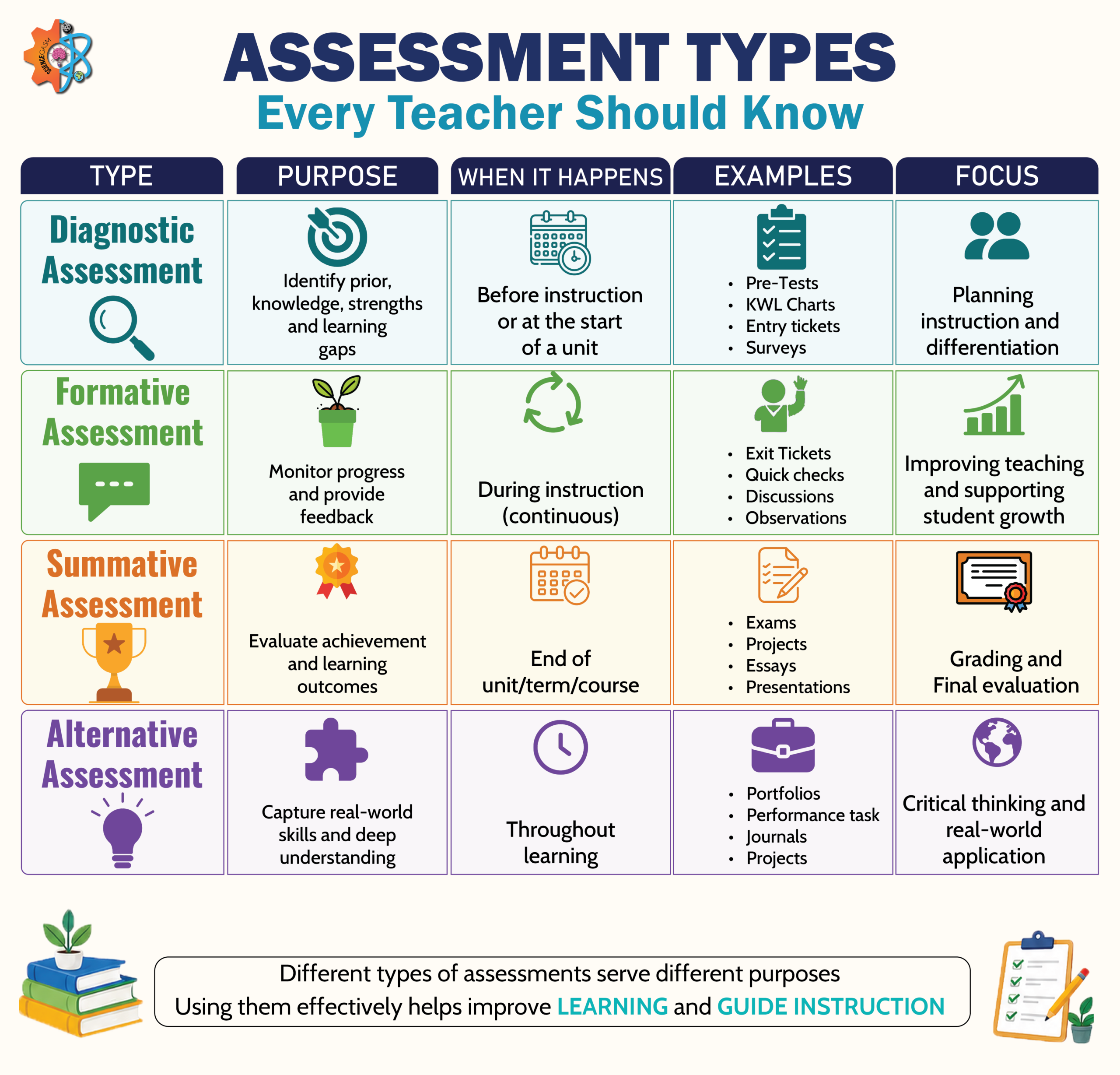 assessment types infographic showing diagnostic, formative, summative, and alternative assessments with examples and purposes