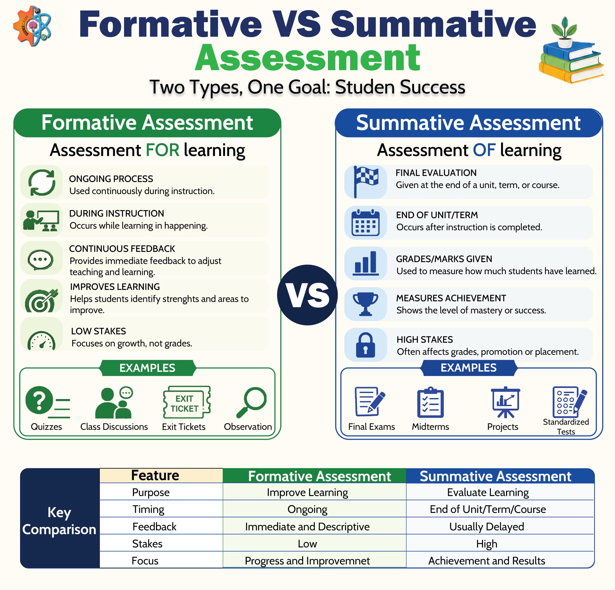 Formative vs summative assessment infographic comparing assessment for learning and assessment of learning with examples and key differences