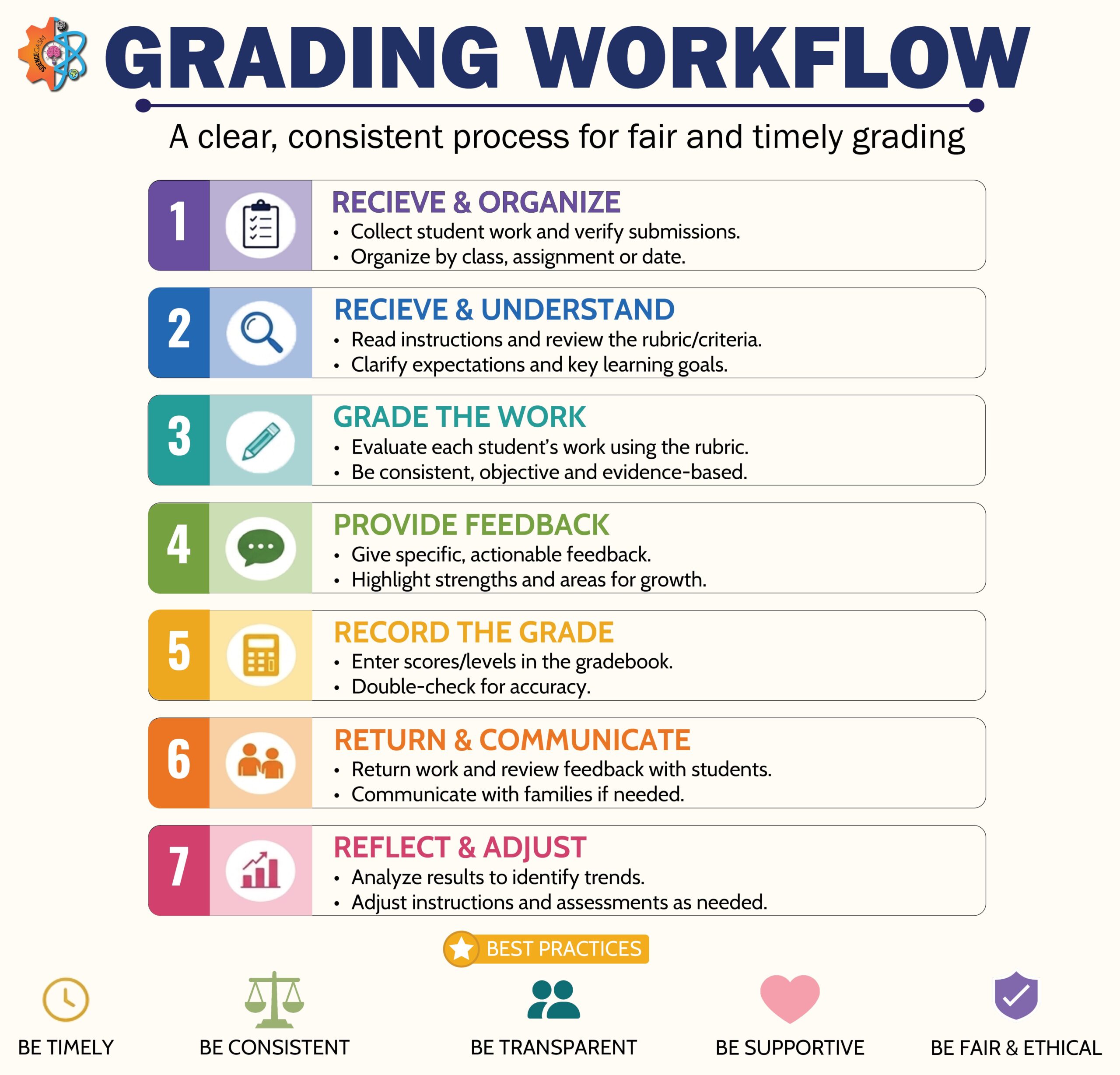 Grading workflow for teachers showing step-by-step process including organizing, evaluating, feedback, recording grades, and student communication