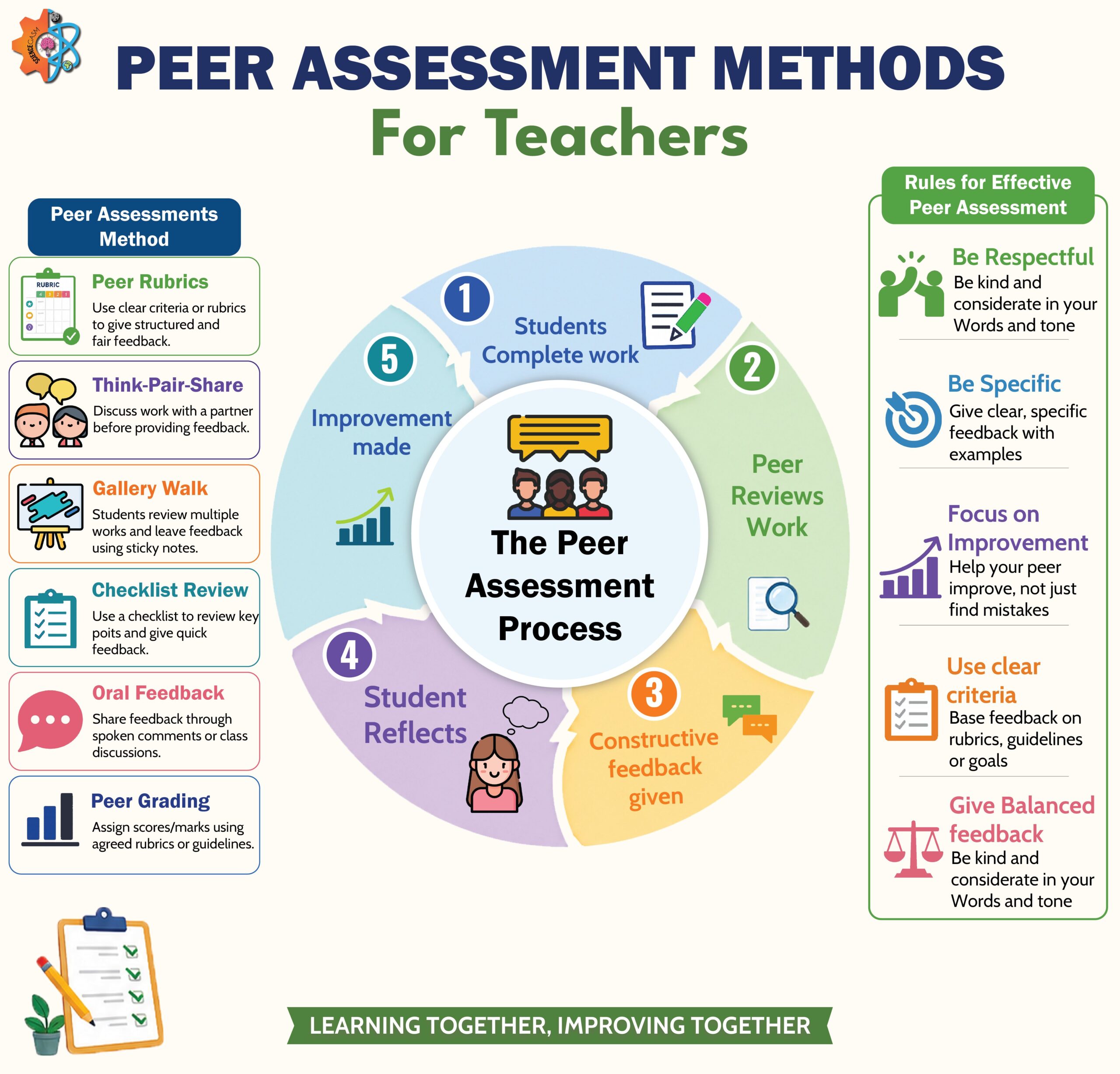 Peer assessment methods for teachers infographic showing peer review process, rubrics, think pair share, feedback techniques, and student reflection cycle